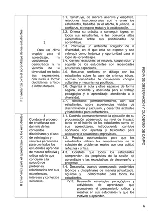 II Enseñanza para el aprendizaje de los estudiantes 
3 
Crea un clima 
propicio para el 
aprendizaje, la 
convivencia 
democrática y la 
vivencia de la 
diversidad en todas 
sus expresiones, 
con miras a formar 
ciudadanos críticos 
e interculturales. 
3.1. Construye, de manera asertiva y empática, 
relaciones interpersonales con y entre los 
estudiantes, basados en el afecto, la justicia, la 
confianza, el respeto mutuo y la colaboración. 
FICHA DE OBSERVACIÓN Y CUADERNO DE CAMPO 
3.2. Orienta su práctica a conseguir logros en 
todos sus estudiantes, y les comunica altas 
expectativas sobre sus posibilidades de 
aprendizaje. 
3.3. Promueve un ambiente acogedor de la 
diversidad, en el que ésta se exprese y sea 
valorada como fortaleza y oportunidad para el 
logro de aprendizajes. 
3.4. Genera relaciones de respeto, cooperación y 
soporte de los estudiantes con necesidades 
educativas especiales. 
3.5. Resuelve conflictos en diálogo con los 
estudiantes sobre la base de criterios éticos, 
normas concertadas de convivencia, códigos 
culturales y mecanismos pacíficos. 
3.6. Organiza el aula y otros espacios de forma 
segura, accesible y adecuada para el trabajo 
pedagógico y el aprendizaje, atendiendo a la 
diversidad. 
3.7. Reflexiona permanentemente, con sus 
estudiantes, sobre experiencias vividas de 
discriminación y exclusión, y desarrolla actitudes 
y habilidades para enfrentarlas. 
II Enseñanza para el aprendizaje de los estudiantes 
4 
Conduce el proceso 
de enseñanza con 
dominio de los 
contenidos 
disciplinares y el uso 
de estrategias y 
recursos pertinentes 
para que todos los 
estudiantes aprendan 
de manera reflexiva y 
crítica todo lo que 
concierne a la 
solución de 
problemas 
relacionados con sus 
experiencias, 
intereses y contextos 
culturales. 
4.1. Controla permanentemente la ejecución de su 
programación observando su nivel de impacto 
tanto en el interés de los estudiantes como en 
sus aprendizajes, introduciendo cambios 
oportunos con apertura y flexibilidad para 
adecuarse a situaciones imprevistas. 
4.2. Propicia oportunidades para que los 
estudiantes utilicen los conocimientos en la 
solución de problemas reales con una actitud 
reflexiva y crítica. 
4.3. Constata que todos los estudiantes 
comprenden los propósitos de la sesión de 
aprendizaje y las expectativas de desempeño y 
progreso. 
4.4. Desarrolla, cuando corresponda, contenidos 
teóricos y disciplinares de manera actualizada, 
rigurosa y comprensible para todos los 
estudiantes. 
IV.5. Desarrolla estrategias pedagógicas y 
actividades de aprendizaje que 
promueven el pensamiento crítico y 
creativo en sus estudiantes y que los 
motiven a aprender. 
6 
 