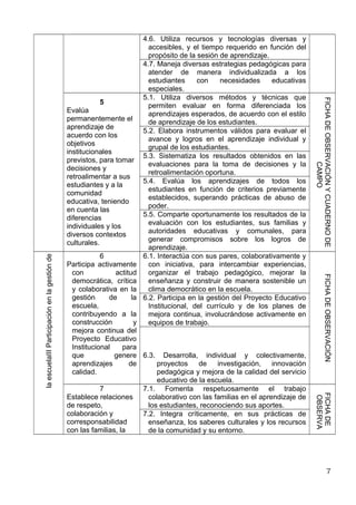 4.6. Utiliza recursos y tecnologías diversas y 
accesibles, y el tiempo requerido en función del 
propósito de la sesión de aprendizaje. 
4.7. Maneja diversas estrategias pedagógicas para 
atender de manera individualizada a los 
estudiantes con necesidades educativas 
especiales. 
5 
Evalúa 
permanentemente el 
aprendizaje de 
acuerdo con los 
objetivos 
institucionales 
previstos, para tomar 
decisiones y 
retroalimentar a sus 
estudiantes y a la 
comunidad 
educativa, teniendo 
en cuenta las 
diferencias 
individuales y los 
diversos contextos 
culturales. 
5.1. Utiliza diversos métodos y técnicas que 
permiten evaluar en forma diferenciada los 
aprendizajes esperados, de acuerdo con el estilo 
de aprendizaje de los estudiantes. 
FICHA DE OBSERVACIÓN Y CUADERNO DE 
CAMPO 
5.2. Elabora instrumentos válidos para evaluar el 
avance y logros en el aprendizaje individual y 
grupal de los estudiantes. 
5.3. Sistematiza los resultados obtenidos en las 
evaluaciones para la toma de decisiones y la 
retroalimentación oportuna. 
5.4. Evalúa los aprendizajes de todos los 
estudiantes en función de criterios previamente 
establecidos, superando prácticas de abuso de 
poder. 
5.5. Comparte oportunamente los resultados de la 
evaluación con los estudiantes, sus familias y 
autoridades educativas y comunales, para 
generar compromisos sobre los logros de 
aprendizaje. 
III Participación la escuela en la gestión de 
6 
Participa activamente 
con actitud 
democrática, crítica 
y colaborativa en la 
gestión de la 
escuela, 
contribuyendo a la 
construcción y 
mejora continua del 
Proyecto Educativo 
Institucional para 
que genere 
aprendizajes de 
calidad. 
6.1. Interactúa con sus pares, colaborativamente y 
con iniciativa, para intercambiar experiencias, 
organizar el trabajo pedagógico, mejorar la 
enseñanza y construir de manera sostenible un 
clima democrático en la escuela. 
FICHA DE OBSERVACIÓN 
6.2. Participa en la gestión del Proyecto Educativo 
Institucional, del currículo y de los planes de 
mejora continua, involucrándose activamente en 
equipos de trabajo. 
6.3. Desarrolla, individual y colectivamente, 
proyectos de investigación, innovación 
pedagógica y mejora de la calidad del servicio 
educativo de la escuela. 
7 
Establece relaciones 
de respeto, 
colaboración y 
corresponsabilidad 
con las familias, la 
7.1. Fomenta respetuosamente el trabajo 
colaborativo con las familias en el aprendizaje de 
los estudiantes, reconociendo sus aportes. 
FICHA DE 
OBSERVA 
7.2. Integra críticamente, en sus prácticas de 
enseñanza, los saberes culturales y los recursos 
de la comunidad y su entorno. 
7 
 