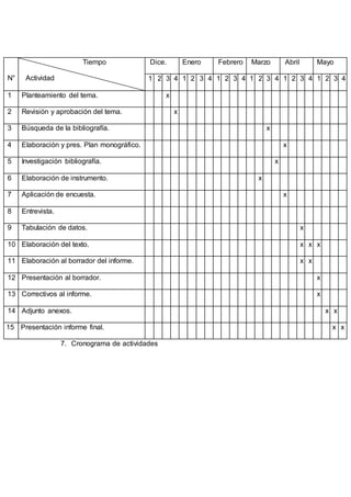 7. Cronograma de actividades
N°
Tiempo
Actividad
Dice. Enero Febrero Marzo Abril Mayo
1 2 3 4 1 2 3 4 1 2 3 4 1 2 3 4 1 2 3 4 1 2 3 4
1 Planteamiento del tema. x
2 Revisión y aprobación del tema. x
3 Búsqueda de la bibliografía. x
4 Elaboración y pres. Plan monográfico. x
5 Investigación bibliografía. x
6 Elaboración de instrumento. x
7 Aplicación de encuesta. x
8 Entrevista.
9 Tabulación de datos. x
10 Elaboración del texto. x x x
11 Elaboración al borrador del informe. x x
12 Presentación al borrador. x
13 Correctivos al informe. x
14 Adjunto anexos. x x
15 Presentación informe final. x x
 