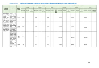 PLAN MULTISECTORIAL PARA LA PREVENCIÓN Y REDUCCIÓN DE LA ANEMIA MATERNO INFANTIL EN EL PERÚ. PERIODO 2024-2030
PERÍODO 2024-2030
100
OBJETIVOS
ESPECÍFICOS
Actividad
Unidad de
Medida
CUMPLIMIENTO DE METAS FÍSICAS 2024 EJECUCIÓN PRESUPUESTAL (S/.) 2024
I SEMESTRE II SEMESTRE ANUAL I SEMESTRE II SEMESTRE ANUAL
Programado Ejecutado
%
Ejecutado
Programado Ejecutado
%
Ejecutado
Programado Ejecutado
% de
avance
Meta
Física
Anual
Programado Ejecutado
%
Ejecutado
Programado Ejecutado
%
Ejecutado
Programado Ejecutado
% ejecución
Presupuestal
Objetivo específico 4:
Asegurar la gestión
territorial con el
compromiso político,
programático y
presupuestal de las
entidades en los 3
niveles de gobierno,
orientado al desarrollo
de las intervenciones
para la prevención y
control de la anemia,
implementación de
mecanismos de
supervisión y vigilancia
que permitan la rendición
de cuentas de las y los
actores involucrados y
con participación activa
de la sociedad civil que
garantice el valor público
de las acciones del
presente plan.
Actividad 4.13:
Fortalecimiento de
capacidades de
equipo técnico y
actores comunales del
servicio de cuidado
diurno, en contenidos
orientados a la
prevención y atención
oportuna de la anemia
del PNCM.
Persona
capacitada
9,450 9,449 18,899 9,122,572 9,122,572 18,245,144
Actividad 4.14:
Fortalecimiento de
capacidades de
equipo técnico y
actores comunales del
servicio de
acompañamiento a
familias, en
contenidos orientados
a la prevención y
atención oportuna de
la anemia del PNCM.
Persona
capacitada
13,939 13,938 27,877 12,916,785 12,916,784
25,833,569
Actividad 4.15:
Atención Integral en
niñas y niños de 6 a 36
meses que requieren
de atención en sus
necesidades básicas
de salud, nutrición,
seguridad, protección,
afecto, descanso,
juego, aprendizaje y
desarrollo de
habilidades del
PNCM.
Niña/o
usuario
33,694 33,693 67,387
144,011,932 144,011,932 288,023,863
Actividad 4.16:
Intervenciones
focalizadas en distritos
de alto riesgo para la
prevención de la
anemia.
Distritos 506 505 1,011 49,356,015 49,356,014 98,712,029
 