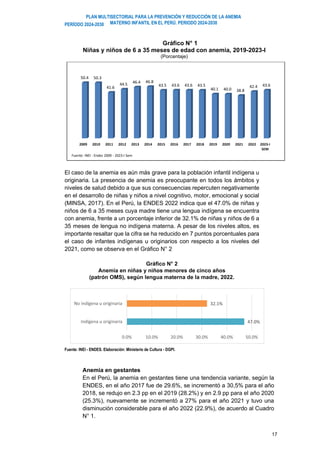 PLAN MULTISECTORIAL PARA LA PREVENCIÓN Y REDUCCIÓN DE LA ANEMIA
MATERNO INFANTIL EN EL PERÚ. PERIODO 2024-2030
PERÍODO 2024-2030
17
Gráfico N° 1
Niñas y niños de 6 a 35 meses de edad con anemia, 2019-2023-I
(Porcentaje)
El caso de la anemia es aún más grave para la población infantil indígena u
originaria. La presencia de anemia es preocupante en todos los ámbitos y
niveles de salud debido a que sus consecuencias repercuten negativamente
en el desarrollo de niñas y niños a nivel cognitivo, motor, emocional y social
(MINSA, 2017). En el Perú, la ENDES 2022 indica que el 47.0% de niñas y
niños de 6 a 35 meses cuya madre tiene una lengua indígena se encuentra
con anemia, frente a un porcentaje inferior de 32.1% de niñas y niños de 6 a
35 meses de lengua no indígena materna. A pesar de los niveles altos, es
importante resaltar que la cifra se ha reducido en 7 puntos porcentuales para
el caso de infantes indígenas u originarios con respecto a los niveles del
2021, como se observa en el Gráfico N° 2
Gráfico N° 2
Anemia en niñas y niños menores de cinco años
(patrón OMS), según lengua materna de la madre, 2022.
Fuente: INEI - ENDES. Elaboración: Ministerio de Cultura - DGPI.
Anemia en gestantes
En el Perú, la anemia en gestantes tiene una tendencia variante, según la
ENDES, en el año 2017 fue de 29.6%, se incrementó a 30,5% para el año
2018, se redujo en 2.3 pp en el 2019 (28.2%) y en 2.9 pp para el año 2020
(25.3%), nuevamente se incrementó a 27% para el año 2021 y tuvo una
disminución considerable para el año 2022 (22.9%), de acuerdo al Cuadro
N° 1.
2009 2010 2011 2012 2013 2014 2015 2016 2017 2018 2019 2020 2021 2022 2023-I
SEM
50.4 50.3
41.6
44.5 46.4 46.8
43.5 43.6 43.6 43.5
40.1 40.0 38.8
42.4 43.6
Fuente: INEI - Endes 2009 - 2023-I Sem
47.0%
32.1%
0.0% 10.0% 20.0% 30.0% 40.0% 50.0%
Indígena u originaria
No indígena u originaria
 