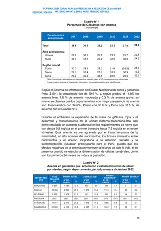 PLAN MULTISECTORIAL PARA LA PREVENCIÓN Y REDUCCIÓN DE LA ANEMIA
MATERNO INFANTIL EN EL PERÚ. PERIODO 2024-2030
PERÍODO 2024-2030
18
Cuadro N° 1
Porcentaje de Gestantes con Anemia
(Porcentaje)
Característica
seleccionada
2017 2018 2019 2020 2021 2022
Total 29.6 30.5 28.2 25.3 27.0 22.9
Área de residencia
Urbana 28.8 30.2 28.7 23.3 25.7 22.5
Rural 32.3 31.5 26.2 32.9 30.8 24.2
Región natural
Costa 30.0 29.8 29.0 21.6 (24,5) 21.3
Sierra 29.0 32.4 20.0 33.3 30.9 19.6
Selva 29.0 30.3 34.1 28.0 28.9 32.9
Nota: Comprende a estimadores con coeficiente de variación mayor a 15% considerados como referenciales
Fuente: Instituto Nacional de Estadística e Informática - Encuesta Demográfica y de Salud Familiar.
Según el Sistema de Información del Estado Nutricional de niños y gestantes
Perú (SIEN), la prevalencia fue de 19.9 %, y, según grados, el 11.8% fue
anemia leve, 7.8 % de anemia moderada y 0.3 % de anemia grave; así
mismo se observa que los departamentos con mayor prevalencia de anemia
son: Huancavelica con 34.6%, Pasco con 33.6 % y Puno con 33.5 %, de
acuerdo con el Cuadro N° 2.
Durante el embarazo la expansión de la masa de glóbulos rojos y el
desarrollo y mantenimiento de la unidad materno-placentaria-fetal dan
como resultado un aumento sustancial en los requerimientos de hierro que
van desde 0.8 mg/día en el primer trimestre hasta 7.5 mg/día en el tercer
trimestre. Esta anemia se ve agravada por el inicio temprano de la
maternidad, el alto número de nacimientos, los breves intervalos entre
nacimientos y el acceso inoportuno a la atención prenatal y la
suplementación. Situación preocupante para el Perú, puesto que los
efectos negativos de la anemia permanecen a lo largo de toda la vida, si se
presenta cuando se ejecuta la diferenciación de células cerebrales, como
son los primeros 24 meses de vida y la gestación.
Cuadro N° 2
Anemia en gestantes que accedieron a establecimientos de salud
por niveles, según departamento, periodo enero a diciembre 2022
DEPARTAME
NTO
N° DE
EVALUAD
AS
ANEMIA TOTAL ANEMIA LEVE1 ANEMIA
MODERADA2 ANEMIA SEVERA3
N° DE
CASOS
%
N° DE
CASOS
%
N° DE
CASOS
%
N° DE
CASOS
%
AMAZONAS 9 471 1 196 12.6 902 9.5 289 3.1 5 0.1
ÁNCASH 10 260 2 569 25.0 1 374 13.4 1 173 11.4 22 0.2
APURÍMAC 6 952 1 475 21.2 901 13.0 560 8.1 14 0.2
AREQUIPA (SD) (SD) (SD) (SD) (SD) (SD) (SD) (SD) (SD)
AYACUCHO 11 041 2 671 24.2 1 578 14.3 1 080 9.8 13 0.1
CAJAMARCA 21 859 4 108 18.8 2 537 11.6 1 543 7.1 28 0.1
 