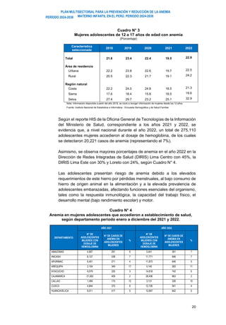PLAN MULTISECTORIAL PARA LA PREVENCIÓN Y REDUCCIÓN DE LA ANEMIA
MATERNO INFANTIL EN EL PERÚ. PERIODO 2024-2030
PERÍODO 2024-2030
20
Cuadro N° 3
Mujeres adolescentes de 12 a 17 años de edad con anemia
(Porcentaje)
Característica
seleccionada
2018 2019 2020 2021 2022
Total 21.8 23.4 22.4 19.5 22.9
Área de residencia
Urbana 22.2 23.8 22.6 19.7 22.5
Rural 20.5 22.3 21.7 19.1 24.2
Región natural
Costa 22.2 24.0 24.8 18.5 21.3
Sierra 17.6 18.4 15.8 18.5 19.6
Selva 27.4 29.7 23.2 25.1 32.9
Nota: Información disponible a partir del año 2018, se inició a recoger información de mujeres desde los 12 años.
Fuente: Instituto Nacional de Estadística e Informática - Encuesta Demográfica y de Salud Familiar.
Según el reporte HIS de la Oficina General de Tecnologías de la Información
del Ministerio de Salud, correspondiente a los años 2021 y 2022, se
evidencia que, a nivel nacional durante el año 2022, un total de 275,110
adolescentes mujeres accedieron al dosaje de hemoglobina, de los cuales
se detectaron 20,221 casos de anemia (representando el 7%).
Asimismo, se observa mayores porcentajes de anemia en el año 2022 en la
Dirección de Redes Integradas de Salud (DIRIS) Lima Centro con 45%, la
DIRIS Lima Este con 30% y Loreto con 24%, según Cuadro N° 4.
Las adolescentes presentan riesgo de anemia debido a los elevados
requerimientos de este hierro por pérdidas menstruales, al bajo consumo de
hierro de origen animal en la alimentación y a la elevada prevalencia de
adolescentes embarazadas, afectando funciones esenciales del organismo,
tales como la respuesta inmunológica, la capacidad del trabajo físico, el
desarrollo mental (bajo rendimiento escolar) y motor.
Cuadro N° 4
Anemia en mujeres adolescentes que accedieron a establecimiento de salud,
según departamento periodo enero a diciembre del 2021 y 2022.
DEPARTAMENTO
AÑO 2021 AÑO 2022
N° DE
ADOLESCENTES
MUJERES CON
DOSAJE DE
HEMOGLOBINA
N° DE CASOS DE
ANEMIA EN
ADOLESCENTES
MUJERES
%
N° DE
ADOLESCENTES
MUJERES CON
DOSAJE DE
HEMOGLOBINA
N° DE CASOS DE
ANEMIA EN
ADOLESCENTES
MUJERES
%
AMAZONAS 4,907 291 6 5,441 391 7
ANCASH 8,127 538 7 11,771 846 7
APURIMAC 6,401 271 4 11,873 646 5
AREQUIPA 2,104 349 17 5,145 583 11
AYACUCHO 9,579 335 3 14,818 742 5
CAJAMARCA 21,063 409 2 28,406 663 2
CALLAO 1,494 175 12 3,131 326 10
CUSCO 4,844 375 8 12,726 541 4
HUANCAVELICA 8,011 417 5 12,667 642 5
 