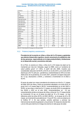 PLAN MULTISECTORIAL PARA LA PREVENCIÓN Y REDUCCIÓN DE LA ANEMIA
MATERNO INFANTIL EN EL PERÚ. PERIODO 2024-2030
PERÍODO 2024-2030
21
Fuente: HIS - Oficina General de Tecnologías de la Información/ MISNA
6.2.2 Problema (magnitud y caracterización)
Prevalencia de la anemia en niñas y niños de 6 a 35 meses y gestantes
que afecta el desarrollo cognitivo, social, emocional y la calidad de vida
de las personas, repercutiendo en la baja productividad y limitaciones
en el desarrollo social y económico del país.
En el Perú, la anemia en niñas y niños de 6 a 35 meses de edad se ha
mantenido por más de 2 décadas, según la OMS, como un “problema de
salud pública grave” (>= 40%). A partir del año 2000, muestra una
considerable reducción de 60.9% a 50.3% en el año 2010, y en el año 2019
disminuye a 40.1% (año pre - pandémico), manteniéndose en 40% en el año
2020 (inicio de la pandemia). En el año 2021, presentó una ligera reducción
de 1.2 pp, alcanzando a 38.8%, y volviendo a incrementar en el 2022 a
42.4%.
El grupo de edad con mayor prevalencia de anemia es el de 6 a 11 meses
de edad, 60% de niñas y niños se encuentran afectados; en el año 2019, el
grupo de 6 a 8 meses llegó a 58.2%, incrementándose en el año 2022 a
59.9%; en las niñas y niños de 9 a 11 meses, en el año 2019, la prevalencia
fue 59.8% y 65% en el año 2022, incrementándose en 5.2 pp;
comportamiento similar en el grupo de niñas y niños de 12 a 17 meses donde
se incrementó 3.5 pp; en el grupo de edad de 18 a 23 meses no hay
diferencia entre los años 2019 y el 2022 (38.9%); en el grupo de 24 a 35
meses, se incrementó la prevalencia en 1.2 pp (27.3%), como se observa en
el Gráfico N° 3. En ese sentido, amerita optimizar y priorizar las
intervenciones durante la gestación y los primeros 18 meses de vida del niño
y de la niña para disminuir el riesgo de anemia en este grupo de edad.
HUANUCO 11,099 236 2 14,861 367 2
ICA 2,374 220 9 3,486 351 10
JUNIN 12,651 442 3 26,724 920 3
LA LIBERTAD 13,980 632 5 23,982 948 4
LAMBAYEQUE 3,105 516 17 8,651 680 8
LIMA DIRIS CENTRO 2,367 780 33 2,931 1,324 45
LIMA DIRIS ESTE 1,605 345 21 2,364 715 30
LIMA DIRIS NORTE 3,068 674 22 4,602 1,051 23
LIMA DIRIS SUR 2,348 604 26 4,521 682 15
LIMA PROVINCIAS 2,521 347 14 5,110 574 11
LORETO 7,925 2,413 30 13,642 3,295 24
MADRE DE DIOS 904 121 13 1,875 188 10
MOQUEGUA 288 44 15 470 50 11
PASCO 2,550 200 8 3,633 266 7
PIURA 9,360 788 8 12,635 997 8
PUNO 10,388 455 4 19,991 790 4
SAN MARTIN 6,139 315 5 11,259 435 4
TACNA 1,002 153 15 1,148 192 17
TUMBES 1,790 172 10 1,824 291 16
UCAYALI 3,652 514 14 5,423 725 13
PERÚ 165,646 13,131 8 275,110 20,221 7
 
