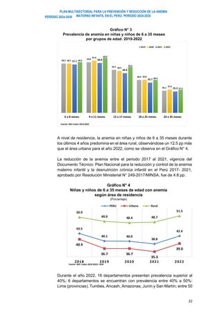 PLAN MULTISECTORIAL PARA LA PREVENCIÓN Y REDUCCIÓN DE LA ANEMIA
MATERNO INFANTIL EN EL PERÚ. PERIODO 2024-2030
PERÍODO 2024-2030
22
Gráfico N° 3
Prevalencia de anemia en niñas y niños de 6 a 35 meses
por grupos de edad. 2019-2022
A nivel de residencia, la anemia en niñas y niños de 6 a 35 meses durante
los últimos 4 años predomina en el área rural, observándose un 12.5 pp más
que el área urbana para el año 2022, como se observa en el Gráfico N° 4.
La reducción de la anemia entre el periodo 2017 al 2021, vigencia del
Documento Técnico: Plan Nacional para la reducción y control de la anemia
materno infantil y la desnutrición crónica infantil en el Perú 2017- 2021,
aprobado por Resolución Ministerial N° 249-2017/MINSA, fue de 4.8 pp.
Gráfico N° 4
Niñas y niños de 6 a 35 meses de edad con anemia
según área de residencia
(Porcentaje)
Durante el año 2022, 16 departamentos presentan prevalencia superior al
40%; 6 departamentos se encuentran con prevalencia entre 40% a 50%:
Lima (provincias), Tumbes, Ancash, Amazonas, Junín y San Martín; entre 50
58.2
59.8
50.7
38.9
26.1
58.1
61.6
49.5
39.0
27.6
57.1
58.8
46.8
35.7
25.3
59.9
65.0
54.2
38.9
27.3
6 a 8 meses 9 a 11 meses 12 a 17 meses 18 a 23 meses 24 a 35 meses
Fuente: INEI-Endes 2019-2022
2019 2020 2021 2022
43.5
40.1 40.0
38.8
42.4
40.9
36.7 36.7
35.3
39.0
50.9
49.0 48.4 48.7
51.5
2018 2019 2020 2021 2022
Fuente: INEI- Endes 2018-2023-I SEM
PERU Urbana Rural
 