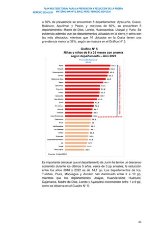 PLAN MULTISECTORIAL PARA LA PREVENCIÓN Y REDUCCIÓN DE LA ANEMIA
MATERNO INFANTIL EN EL PERÚ. PERIODO 2024-2030
PERÍODO 2024-2030
23
a 60% de prevalencia se encuentran 5 departamentos: Ayacucho, Cusco,
Huánuco, Apurímac y Pasco; y, mayores de 60%, se encuentran 5
departamentos: Madre de Dios, Loreto, Huancavelica, Ucayali y Puno. Se
evidencia además que los departamentos ubicados en la sierra y selva son
las más afectados, mientras que 10 ubicados en la Costa tienen una
prevalencia menor al 38%, según se muestra en el Gráfico N° 5.
Gráfico N° 5
Niñas y niños de 6 a 35 meses con anemia
según departamento – Año 2022
Es importante destacar que el departamento de Junín ha tenido un descenso
sostenido durante los últimos 5 años, cerca de 3 pp anuales; la reducción
entre los años 2018 y 2022 es de 14.1 pp. Los departamentos de Ica,
Tumbes, Piura, Moquegua y Ancash han disminuido entre 5 a 10 pp,
mientras que los departamentos Ucayali, Huancavelica, Huánuco,
Cajamarca, Madre de Dios, Loreto y Ayacucho incrementan entre 1 a 9 pp,
como se observa en el Cuadro N° 5.
 