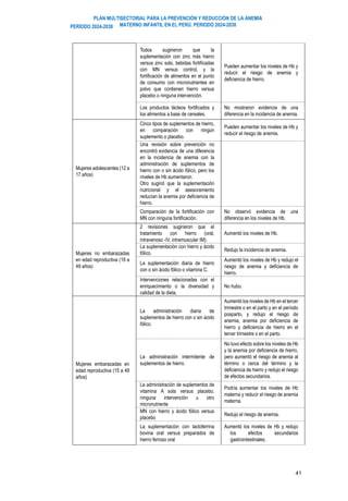 PLAN MULTISECTORIAL PARA LA PREVENCIÓN Y REDUCCIÓN DE LA ANEMIA
MATERNO INFANTIL EN EL PERÚ. PERIODO 2024-2030
PERÍODO 2024-2030
41
Todos sugirieron que la
suplementación con zinc más hierro
versus zinc solo, bebidas fortificadas
con MN versus control, y la
fortificación de alimentos en el punto
de consumo con micronutrientes en
polvo que contienen hierro versus
placebo o ninguna intervención.
Pueden aumentar los niveles de Hb y
reducir el riesgo de anemia y
deficiencia de hierro.
Los productos lácteos fortificados y
los alimentos a base de cereales.
No mostraron evidencia de una
diferencia en la incidencia de anemia.
Mujeres adolescentes (12 a
17 años)
Cinco tipos de suplementos de hierro,
en comparación con ningún
suplemento o placebo.
Pueden aumentar los niveles de Hb y
reducir el riesgo de anemia.
Una revisión sobre prevención no
encontró evidencia de una diferencia
en la incidencia de anemia con la
administración de suplementos de
hierro con o sin ácido fólico, pero los
niveles de Hb aumentaron.
Otro sugirió que la suplementación
nutricional y el asesoramiento
reducían la anemia por deficiencia de
hierro.
Comparación de la fortificación con
MN con ninguna fortificación.
No observó evidencia de una
diferencia en los niveles de Hb.
Mujeres no embarazadas
en edad reproductiva (19 a
49 años)
2 revisiones sugirieron que el
tratamiento con hierro (oral,
intravenoso -IV, intramuscular IM).
Aumentó los niveles de Hb.
La suplementación con hierro y ácido
fólico.
Redujo la incidencia de anemia.
La suplementación diaria de hierro
con o sin ácido fólico o vitamina C.
Aumentó los niveles de Hb y redujo el
riesgo de anemia y deficiencia de
hierro.
Intervenciones relacionadas con el
enriquecimiento o la diversidad y
calidad de la dieta.
No hubo.
Mujeres embarazadas en
edad reproductiva (15 a 49
años)
La administración diaria de
suplementos de hierro con o sin ácido
fólico.
Aumentó los niveles de Hb en el tercer
trimestre o en el parto y en el período
posparto, y redujo el riesgo de
anemia, anemia por deficiencia de
hierro y deficiencia de hierro en el
tercer trimestre o en el parto.
La administración intermitente de
suplementos de hierro.
No tuvo efecto sobre los niveles de Hb
y la anemia por deficiencia de hierro,
pero aumentó el riesgo de anemia al
término o cerca del término y la
deficiencia de hierro y redujo el riesgo
de efectos secundarios.
La administración de suplementos de
vitamina A sola versus placebo,
ninguna intervención u otro
micronutriente
Podría aumentar los niveles de Hb
materna y reducir el riesgo de anemia
materna.
MN con hierro y ácido fólico versus
placebo
Redujo el riesgo de anemia.
La suplementación con lactoferrina
bovina oral versus preparados de
hierro ferroso oral
Aumentó los niveles de Hb y redujo
los efectos secundarios
gastrointestinales.
 