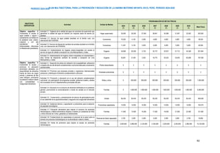 PLAN MULTISECTORIAL PARA LA PREVENCIÓN Y REDUCCIÓN DE LA ANEMIA MATERNO INFANTIL EN EL PERÚ. PERIODO 2024-2030
PERÍODO 2024-2030
62
OBJETIVOS
ESPECÍFICOS
Actividad Unidad de Medida
PROGRAMACIÓN DE METAS FÍSICAS
2024
(*)
2025
(*)
2026
(*)
2027
(*)
2028
(*)
2029
(*)
2030
(*)
Meta Física
Objetivo específico 2:
Incrementar el acceso al
agua potable y segura y
saneamiento con énfasis en
la población rural, urbano-
marginal y con alta
prevalencia de
enfermedades infecciosas
e infestaciones parasitarias.
Actividad 2.1: Vigilancia de la calidad del agua con acciones de supervisión que
garanticen la calidad del agua en distritos con mayores casos de anemia y/o
pobreza
Hogar supervisado 25,000 26,250 27,563 28,941 30,388 31,907 33,502 203,550
Actividad 2.2: Servicio de agua potable ampliado en el ámbito rural, con
intervención del VIVIENDA
Conexiones 10,263 4,105 5,365 4,800 4,800 4,800 4,800 38,933
Actividad 2.3: Servicio de disposición sanitaria de excretas ampliado en el ámbito
rural, con intervención del VIVIENDA.
Conexiones 11,547 4,135 5,263 5,000 5,000 5,000 5,000 40,945
Actividad 2.4: Implementación de hogares urbano-marginales con acceso al
servicio de agua de calidad a excepción de Lima Metropolitana y Callao
Hogares 34,828 20,259 2,733 24,772 22,972 51,712 44,328 201,604
Actividad 2.5: Implementación de hogares urbano-marginales con alcantarillado u
otras formas de disposición sanitaria de excretas a excepción de Lima
Metropolitana y Callao
Hogares 35,881 21,061 2,022 18,775 20,324 33,635 65,838 197,536
Objetivo específico 3:
Incrementar el acceso y
promover la educación
alimentaria saludable con
disponibilidad de alimentos
fuente de hierro de origen
animal y proteínas de alto
valor biológico, priorizando
la población materno infantil
con vulnerabilidad e
inseguridad alimentaria
Actividad 3.1: Desarrollo de pilotos de validación de la aceptabilidad, adherencia
e impacto del uso del alimento complementario nutricional adecuado a escenarios
subnacionales
Pilotos desarrollados 0 3 0 0 0 0 0 3
Actividad 3.2: Promover que empresas privadas y organismos internacionales
produzcan y distribuyan el alimento complementario nutricional.
Empresas productoras 0 3 0 0 0 0 0 3
Actividad 3.3: Promoción y educación en el uso del alimento complementario
nutricional, con participación de programas sociales, gobiernos locales y aliados
de la sociedad civil en 6 departamentos priorizadas del país.
Niñas y niños 0 250,000 250,000 250,000 250,000 250,000 250,000 1,500,000
Actividad 3.4: Educación en el consumo de alimentos fortificados en la población
general, promoviendo la comercialización a través de canales en el mercado
privado.
Familias 0 1,000,000 1,000,000 1,000,000 1,000,000 1,000,000 1,000,000 6,000,000
Actividad 3.5: Conservación y caracterización de bancos de germoplasma para
el uso sostenible de la agrobiodiversidad y resguardo de la seguridad alimentaria
Unidad 65,434 65,434 65,434 65,434 65,434 65,434 65,434 458,038
Actividad 3.6: Asistencia técnica y capacitación a productores para la adopción
de paquetes tecnológicos.
Productores capacitados 14,925 14,925 14,925 14,925 14,925 14,925 14,925 104,475
Actividad 3.7: Educación alimentaria para mejorar el consumo de productos
hidrobiológicos y hábitos alimentarios dirigidos a madres y/o cuidadores de niñas
y niños menores de 3 años, gestantes y/o adolescentes.
Familias 11,500 13,500 15,500 17,500 19,500 21,000 22,500 121,000
Actividad 3.8: Fortalecimiento de capacidades al personal de la salud sobre el
fomento de productos hidrobiológicos en la alimentación materno infantil.
Personal de Salud capacitado 2,100 2,200 2,300 2,400 2,500 2,600 2,700 16,800
Actividad 3.9: Ferias de promoción para mejorar el acceso de productos
hidrobiológicos.
Familias 2,040,000 2,080,000 2,120,000 2,160,000 2,200,000 2,240,000 2,280,000 15,120,000
 