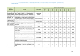 PLAN MULTISECTORIAL PARA LA PREVENCIÓN Y REDUCCIÓN DE LA ANEMIA MATERNO INFANTIL EN EL PERÚ. PERIODO 2024-2030
PERÍODO 2024-2030
63
OBJETIVOS
ESPECÍFICOS
Actividad Unidad de Medida
PROGRAMACIÓN DE METAS FÍSICAS
2024
(*)
2025
(*)
2026
(*)
2027
(*)
2028
(*)
2029
(*)
2030
(*)
Meta Física
Objetivo específico 4:
Asegurar la gestión territorial
con el compromiso político,
programático y presupuestal
de las entidades en los 3
niveles de gobierno
orientado al desarrollo de las
intervenciones para la
prevención y control de la
anemia, implementación de
mecanismos de supervisión
y vigilancia que permitan la
rendición de cuentas de las y
los actores involucrados y
con participación activa de la
sociedad civil que garantice
el valor público de las
acciones del presente plan.
Actividad 4.1: Fortalecimiento de los mecanismos de articulación, coordinación,
cooperación y apoyo intergubernamental orientado a generar el compromiso
político y financiero y la vigilancia de su cumplimiento en espacios de
coordinación intergubernamental como: La Comisión Intergubernamental de
Salud y el Consejo de Estado Regional, en favor de intervenciones para la
prevención y control de la anemia.
Gobiernos locales,
instituciones
1,800 1,890 1,985 2,084 2,188 2,297 2,412 14,656
Actividad 4.2: Fortalecer la implementación de Estrategia de Gestión Territorial
“Primero la Infancia”, a fin de generar condiciones para garantizar el acceso a
servicios que contribuyan al DIT, con énfasis en la prevención y recuperación de
la anemia en niñas y niños menores de 3 años y mujeres adolescentes y
gestantes.
Instancia de Articulación Local 100 105 110 115 120 125 130 130
Actividad 4.3: Implementación de mecanismos de incentivos monetarios y no
monetarios.
Herramienta de Incentivo 2 2 2 2 2 2 2 2
Actividad 4.4: Seguimiento a hogares con niñas y niños menores de 24 meses
usuarios del programa JUNTOS que reciben acompañamiento al hogar con
gestión territorial.
Hogares 60,000 60,000 60,000 60,000 60,000 60,000 60,000 420,000
Actividad 4.5: Seguimiento a hogares con gestantes usuarias del programa
JUNTOS que reciben acompañamiento al hogar con gestión territorial.
Hogares 30,000 20,000 20,000 20,000 20,000 20,000 20,000 150,000
Actividad 4.6: Seguimiento a hogares con niñas y niños hasta los 12 meses,
usuarios del programa JUNTOS, con diagnóstico de anemia que reciben
acompañamiento al hogar con gestión territorial (visita domiciliaria y/u
orientación telefónica).
Hogares 14,000 13,000 13,000 12,000 12,000 11,000 11,000 86,000
Actividad 4.7: Emisión de DNI de la población de 0 a 3 años de edad en
campañas itinerantes.
Niño con Identidad 40,000 40,000 40,000 40,000 40,000 40,000 40,000 280,000
Actividad 4.8: Emisión de DNI de la población de 0 a 3 años de edad en la PIAS. Niño con Identidad 4,000 4,000 4,000 4,000 4,000 4,000 4,000 28,000
Actividad 4.9: Procedimientos administrativos del RUIPN para la obtención del
DNI gratuito a niños y niñas de 0 a 3 años de edad en centro de atención.
Niño con Identidad 319,300 328,879 338,745 348,908 359,375 370,156 381,261 2,446,624
Actividad 4.10: Identificación de áreas con mayor prevalencia de anemia y
ámbitos con mayor actividad de minería informal.
Mapa de riesgo elaborado 0 14 14 14 14 14 14 84
Actividad 4.11: Acciones de educación y capacitación para reducir el riesgo de
intoxicación por metales pesados y anemia, en ámbitos de mayor riesgo
previamente identificados, en acción conjunta entre el Ministerio de Salud y
MINAM.
Distritos 0 1,309 1,309 1,309 1,309 1,309 1,309 7,854
 