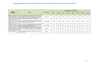 PLAN MULTISECTORIAL PARA LA PREVENCIÓN Y REDUCCIÓN DE LA ANEMIA MATERNO INFANTIL EN EL PERÚ. PERIODO 2024-2030
PERÍODO 2024-2030
64
OBJETIVOS
ESPECÍFICOS
Actividad Unidad de Medida
PROGRAMACIÓN DE METAS FÍSICAS
2024
(*)
2025
(*)
2026
(*)
2027
(*)
2028
(*)
2029
(*)
2030
(*)
Meta Física
Objetivo específico 4:
Asegurar la gestión territorial
con el compromiso político,
programático y presupuestal
de las entidades en los 3
niveles de gobierno
orientado al desarrollo de las
intervenciones para la
prevención y control de la
anemia, implementación de
mecanismos de supervisión
y vigilancia que permitan la
rendición de cuentas de las y
los actores involucrados y
con participación activa de la
sociedad civil que garantice
el valor público de las
acciones del presente plan.
Actividad 4.12: Acompañamiento familiar mediante visitas semanales a hogares
y sesiones de socialización a gestantes, niñas y niños menores de 36 meses y
sus familias, para promover el desarrollo y fortalecimiento de conocimientos,
capacidades y prácticas de cuidado y aprendizaje infantil, del PNCM.
Familia usuaria 277,283 277,283 277,283 277,283 277,283 277,283 277,283 277,283
Actividad 4.13: Fortalecimiento de capacidades de equipo técnico y actores
comunales del servicio de cuidado diurno, en contenidos orientados a la
prevención y atención oportuna de la anemia del PNCM.
Persona capacitada 18,899 18,899 18,899 18,899 18,899 18,899 18,899 18,899
Actividad 4.14: Fortalecimiento de capacidades de equipo técnico y actores
comunales del servicio de acompañamiento a familias, en contenidos orientados
a la prevención y atención oportuna de la anemia del PNCM.
Persona capacitada 27,877 27,877 27,877 27,877 27,877 27,877 27,877 27,877
Actividad 4.15: Atención Integral en niñas y niños de 6 a 36 meses que requieren
de atención en sus necesidades básicas de salud, nutrición, seguridad,
protección, afecto, descanso, juego, aprendizaje y desarrollo de habilidades del
PNCM.
Niña/o usuario 67,387 67,387 67,387 67,387 67,387 67,387 67,387 67,387
Actividad 4.16: Intervenciones focalizadas en distritos de alto riesgo para la
prevención de la anemia.
Distritos 1,011 1,011 1,011 1,339 1,339 1,576 1,576 8,863
 