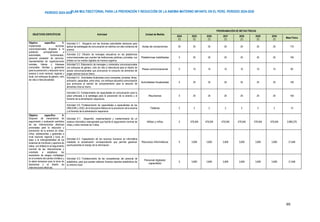 PLAN MULTISECTORIAL PARA LA PREVENCIÓN Y REDUCCIÓN DE LA ANEMIA MATERNO INFANTIL EN EL PERÚ. PERIODO 2024-2030
PERÍODO 2024-2030
65
OBJETIVOS ESPECÍFICOS Actividad Unidad de Medida
PROGRAMACIÓN DE METAS FÍSICAS
2024
(*)
2025
(*)
2026
(*)
2027
(*)
2028
(*)
2029
(*)
2030
(*)
Meta Física
Objetivo específico 5:
Implementar acciones
comunicacionales dirigidas a la
población principalmente a
autoridades, funcionariado,
personal prestador de servicios,
representantes de organizaciones
sociales, lideres y lideresas
comunales, familias y gestantes
para la prevención y reducción de la
anemia a nivel nacional, regional y
local, con enfoques de género, ciclo
de vida e interculturalidad.
Actividad 5.1: Abogacía con las diversas autoridades decisoras para
aplicar las estrategias de comunicación en distritos con alta incidencia de
anemia.
Actas de compromiso 25 25 25 25 25 25 25 175
Actividad 5.2: Difusión de mensajes educativos en las plataformas
comunicacionales que cuenten las instituciones públicas y privadas, con
énfasis en los medios digitales de manera orgánica.
Plataformas habilitadas 0 25 25 25 25 25 25 150
Actividad 5.3: Elaboración de mensajes y contenidos comunicacionales
con enfoques de género, ciclo de vida e intercultural para el diseño de
piezas comunicacionales que promuevan el consumo de alimentos de
origen animal ricos en hierro.
Pieza comunicacional 0 10 10 10 10 10 10 60
Actividad 5.4: Actividades focalizadas como campañas, jornadas, ferias,
activación, pasacalles, entre otros, con enfoque educativo-comunicación
que promueva el cambio de comportamiento para la elección de
alimentos ricos en hierro.
Actividades focalizadas 0 25 25 25 25 25 25 150
Actividad 5.5: Fortalecimiento de capacidades en comunicación para la
salud enfocada a la estrategia para la prevención de la anemia y el
fomento de la alimentación responsiva.
Reuniones 0 25 25 25 25 25 25 150
Actividad 5.6: Fortalecimiento de capacidades a especialistas de las
DRE/GRE y UGEL de la Educación Básica en la prevención de la anemia
y el fomento de la alimentación responsiva
Talleres 2 2 2 2 2 2 2 14
Objetivo específico 6:
Disponer de mecanismos de
seguimiento y evaluación periódica
de las intervenciones efectivas
priorizadas para la reducción y
prevención de la anemia en niñas,
niños, adolescentes y gestantes a
nivel nacional, regional y local, en
base a la interoperabilidad de los
sistemas de monitoreo y apertura de
datos, con énfasis en el seguimiento
nominal de las intervenciones y
orientado a establecer los
escenarios de riesgos multipeligro
en el contexto del cambio climático y
la alerta temprana para la toma de
decisiones y el diseño de
intervenciones efectivas.
Actividad 6.1: Desarrollo, implementación y mantenimiento de un
sistema informático interoperable que facilite el seguimiento nominal de
niñas y niños menores de 3 años.
Niñas y niños 0 478,046 478,046 478,046 478,046 478,046 478,046 2,868,276
Actividad 6.2: Capacitación de los recursos humanos en informática
mediante la actualización correspondiente que permita gestionar
oportunamente el manejo de la información.
Recursos Informáticos 0 3,608 3,608 3,608 3,608 3,608 3,608 21,648
Actividad 6.3: Fortalecimiento de las competencias del personal de
estadística, para que puedan elaborar diversos reportes estadísticos de
su entorno local.
Personal digitador
capacitado
0 3,608 3,608 3,608 3,608 3,608 3,608 21,648
 