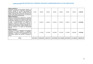 PLAN MULTISECTORIAL PARA LA PREVENCIÓN Y REDUCCIÓN DE LA ANEMIA MATERNO INFANTIL EN EL PERÚ. PERIODO 2024-2030
PERÍODO 2024-2030
78
Objetivo específico 5:
Implementar acciones comunicacionales dirigidas a la
población principalmente a autoridades, funcionariado,
personal prestador de servicios, representantes de
organizaciones sociales, lideres y lideresas comunales,
familias y gestantes para la prevención y reducción de la
anemia a nivel nacional, regional y local, con enfoques de
género, ciclo de vida e interculturalidad.
37,500 726,000 726,000 726,000 726,000 726,000 726,000 4,393,500
Objetivo específico 6:
Disponer de mecanismos de seguimiento y evaluación
periódica de las intervenciones efectivas priorizadas para
la reducción y prevención de la anemia en niñas, niños,
adolescentes y gestantes a nivel nacional, regional y local,
en base a la interoperabilidad de los sistemas de
monitoreo y apertura de datos, con énfasis en el
seguimiento nominal de las intervenciones y orientado a
establecer los escenarios de riesgos multipeligro en el
contexto del cambio climático y la alerta temprana para la
toma de decisiones y el diseño de intervenciones
efectivas.
0 4,126,615 4,126,615 4,126,615 4,126,615 4,126,615 4,126,615 24,759,690
Objetivo específico 7:
Gestionar la evidencia y la investigación de tecnologías e
innovaciones en temas prioritarios de diagnóstico,
tratamiento y prevención de anemia, que contribuyan a la
modificación y mejora de la implementación de las
intervenciones efectivas que reduzcan y prevengan la
anemia.
0 3,175,000 3,175,000 3,225,000 3,175,000 3,175,000 3,225,000 19,150,000
TOTAL 2,207,283,781 2,259,252,679 2,359,372,417 2,257,390,492 2,272,706,589 2,297,460,870 2,313,360,826 15,966,827,653
 
