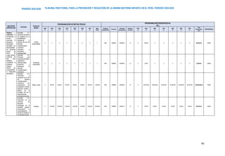 PLAN MULTISECTORIAL PARA LA PREVENCIÓN Y REDUCCIÓN DE LA ANEMIA MATERNO INFANTIL EN EL PERÚ. PERIODO 2024-2030
PERÍODO 2024-2030
83
OBJETIVOS
ESPECÍFICOS
Actividad
Unidad de
Medida
PROGRAMACIÓN DE METAS FÍSICAS
PROGRAMACIÓN PRESUPUESTAL
(S/.)
2024
(*)
2025
(*)
2026
(*)
2027
(*)
2028
(*)
2029
(*)
2030
(*)
Meta
Física
Categoría
presupuestal
Producto
Actividad
presupuestal
Genérica
de Gasto
2024
(*)
2025
(*)
2026
(*)
2027
(*)
2028
(*)
2029
(*)
2030
(*)
Total
Presupuesto
( S/.)
RESPONSABLE
Objetivo
específico 3:
Incrementar el
acceso y
promover la
educación
alimentaria
saludable con
disponibilidad
de alimentos
fuente de
hierro de
origen animal y
proteínas de
alto valor
biológico,
priorizando la
población
materno
infantil con
vulnerabilidad
e inseguridad
alimentaria
Actividad 3.1:
Desarrollo de pilotos
de validación de la
aceptabilidad,
adherencia e
impacto del uso del
alimento
complementario
nutricional
adecuado a
escenarios
subnacionales
Pilotos
desarrollados
0 3 0 0 0 0 0 3 9002 3999999 50000469 2.3 0 360,000 0 0 0 0 0 360,000.00 MINSA
Actividad 3.2:
Promover que
empresas privadas y
organismos
internacionales
produzcan y
distribuyan el
alimento
complementario
nutricional.
Empresas
productoras
0 3 0 0 0 0 0 3 9002 3999999 50000469 2.3 0 25,000 0 0 0 0 0 25,000.00 MINSA
Actividad 3.3:
Promoción y
educación en el uso
del alimento
complementario
nutricional, con
participación de
programas sociales,
gobiernos locales y
aliados de la
sociedad civil en 6
departamentos
priorizadas del país.
Niñas y niños 0 250,000 250,000 250,000 250,000 250,000 250,000 1,500,000 9002 3999999 50000469 2.3 0 30,000,000 30,000,000 30,000,000 30,000,000 30,000,000 30,000,000 180,000,000.00 MINSA
Actividad 3.4:
Educación en el
consumo de
alimentos
fortificados en la
población general,
promoviendo la
comercialización a
través de canales en
el mercado privado.
Familias 0 1,000,000 1,000,000 1,000,000 1,000,000 1,000,000 1,000,000 6,000,000 9002 3999999 50000723 2.3 0 100,000 100,000 100,000 100,000 100,000 100,000 600,000.00 MINSA
 