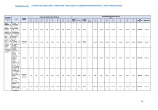 PLAN MULTISECTORIAL PARA LA PREVENCIÓN Y REDUCCIÓN DE LA ANEMIA MATERNO INFANTIL EN EL PERÚ. PERIODO 2024-2030
PERÍODO 2024-2030
84
OBJETIVOS
ESPECÍFICO
S
Actividad
Unidad de
Medida
PROGRAMACIÓN DE METAS FÍSICAS
PROGRAMACIÓN PRESUPUESTAL
(S/.)
2024
(*)
2025
(*)
2026
(*)
2027
(*)
2028
(*)
2029
(*)
2030
(*)
Meta
Física
Categoría
presupue
stal
Producto
Actividad
presupues
tal
Genérica
de Gasto
2024
(*)
2025
(*)
2026
(*)
2027
(*)
2028
(*)
2029
(*)
2030
(*)
Total
Presupuesto
( S/.)
RESPONSABLE
Objetivo
específico 3:
Incrementar el
acceso y
promover la
educación
alimentaria
saludable con
disponibilidad
de alimentos
fuente de
hierro de
origen animal y
proteínas de
alto valor
biológico,
priorizando la
población
materno
infantil con
vulnerabilidad
e inseguridad
alimentaria
Actividad 3.5:
Conservación y
caracterización
de bancos de
germoplasma
para el uso
sostenible de la
agrobiodiversida
d y resguardo de
la seguridad
alimentaria
Unidad 65,434 65,434 65,434 65,434 65,434 65,434 65,434 458,038 121 3000630 5006063 1,149,244 1,149,244 1,149,244 1,149,244 1,149,244 1,149,244 1,149,244 8,044,708.00 MIDAGRI
Actividad 3.6:
Asistencia
técnica y
capacitación a
productores para
la adopción de
paquetes
tecnológicos.
Productores
capacitados
14,925 14,925 14,925 14,925 14,925 14,925 14,925 104,475 121 3000630
5006063
5006064
2,254,406 2,254,406 2,254,406 2,254,406 2,254,406 2,254,406 2,254,406 15,780,842.00 MIDAGRI
Actividad 3.7:
Educación
alimentaria para
mejorar el
consumo de
productos
hidrobiológicos y
hábitos
alimentarios
dirigidos a
madres y/o
cuidadores de
niñas y niños
menores de 3
años, gestantes
y/o adolescentes.
Familias 11,500 13,500 15,500 17,500 19,500 21,000 22,500 121,000 9002 3999999 5003654 2.3 1,351,200 1,360,800 1,370,400 1,380,000 1,390,000 1,396,800 1,404,000 9,653,200.00 PRODUCE
Actividad 3.8:
Fortalecimiento
de capacidades
al personal de la
salud sobre el
fomento de
productos
hidrobiológicos
en la
alimentación
materno infantil.
Personal de
Salud
capacitado
2,100 2,200 2,300 2,400 2,500 2,600 2,700 16,800 9002 3999999 5003654 2.3 44,940 47,080 49,220 51,360 53,500 55,640 57,780 359,520.00 PRODUCE
Actividad 3.9:
Ferias de
promoción para
mejorar el acceso
de productos
hidrobiológicos.
Familias 2,040,000 2,080,000 2,120,000 2,160,000 2,200,000 2,240,000 2,280,000 15,120,000 9002 3999999 5003654 2.3 3,980,040 4,058,080 4,136,120 4,214,160 4,292,200 4,370,240 4,448,280 29,499,120.00 PRODUCE
 