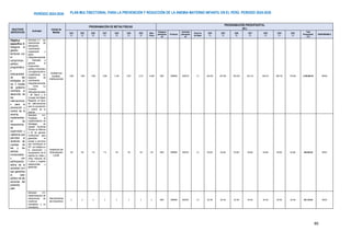PLAN MULTISECTORIAL PARA LA PREVENCIÓN Y REDUCCIÓN DE LA ANEMIA MATERNO INFANTIL EN EL PERÚ. PERIODO 2024-2030
PERÍODO 2024-2030
85
OBJETIVOS
ESPECÍFICOS
Actividad
Unidad de
Medida
PROGRAMACIÓN DE METAS FÍSICAS
PROGRAMACIÓN PRESUPUESTAL
(S/.)
2024
(*)
2025
(*)
2026
(*)
2027
(*)
2028
(*)
2029
(*)
2030
(*)
Meta
Física
Categoría
presupues
tal
Producto
Actividad
presupues
tal
Genérica
de Gasto
2024
(*)
2025
(*)
2026
(*)
2027
(*)
2028
(*)
2029
(*)
2030
(*)
Total
Presupuesto
( S/.)
RESPONSABLE
Objetivo
específico 4:
Asegurar la
gestión
territorial con
el
compromiso
político,
programático
y
presupuestal
de las
entidades en
los 3 niveles
de gobierno
orientado al
desarrollo de
las
intervencione
s para la
prevención y
control de la
anemia,
implementaci
ón de
mecanismos
de
supervisión y
vigilancia que
permitan la
rendición de
cuentas de
las y los
actores
involucrados
y con
participación
activa de la
sociedad civil
que garantice
el valor
público de las
acciones del
presente
plan.
Actividad 4.1: los
mecanismos de
articulación,
coordinación,
cooperación y
apoyo
intergubernamenta
l orientado a
generar el
compromiso
político y financiero
y la vigilancia de su
cumplimiento en
espacios de
coordinación
intergubernamenta
l como: La
Comisión
Intergubernamenta
l de Salud y el
Consejo de Estado
Regional, en favor
de intervenciones
para la prevención
y control de la
anemia.
Gobiernos
locales,
instituciones
1,800 1,890 1,985 2,084 2,188 2,297 2,412 14,656 9002 3999999 5000276 2.3 540,000 567,000 595,350 625,118 656,373 689,192 723,652 4,396,684.56 MINSA
Actividad 4.2:
Fortalecer la
implementación de
Estrategia de
Gestión Territorial
Primero la Infancia
a fin de generar
condiciones para
garantizar el
acceso a servicios
que contribuyan al
DIT, con énfasis en
la prevención y
recuperación de la
anemia en niñas y
niños menores de
3 años y mujeres
adolescentes y
gestantes.
Instancia de
Articulación
Local
100 105 110 115 120 125 130 130 9002 3999999 5002357 2.3 60,000 60,000 60,000 60,000 60,000 60,000 60,000 420,000.00 MIDIS
Actividad 4.3:
Implementación de
mecanismos de
incentivos
monetarios y no
monetarios.
Herramienta
de Incentivo
2 2 2 2 2 2 2 2 9002 3999999 5002357 2.3 38,160 38,160 38,160 38,160 38,160 38,160 38,160 267,120.00 MIDIS
 