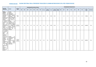 PLAN MULTISECTORIAL PARA LA PREVENCIÓN Y REDUCCIÓN DE LA ANEMIA MATERNO INFANTIL EN EL PERÚ. PERIODO 2024-2030
PERÍODO 2024-2030
92
OBJETIVOS
ESPECÍFICOS
Actividad
Unidad de
Medida
PROGRAMACIÓN DE METAS FÍSICAS
PROGRAMACIÓN PRESUPUESTAL
2024
(*)
2025
(*)
2026
(*)
2027
(*)
2028
(*)
2029
(*)
2030
(*)
Meta Física
Categoría
presupuestal
Producto
Actividad
presupuestal
Genérica
de Gasto
2024
(*)
2025
(*)
2026
(*)
2027
(*)
2028
(*)
2029
(*)
2030
(*)
Total,
Presupuesto
( S/.)
RESPONSABLE
Objetivo
específico 6:
Disponer de
mecanismos de
seguimiento y
evaluación
periódica de las
intervenciones
efectivas
priorizadas para
la reducción y
prevención de la
anemia en
niñas, niños,
adolescentes y
gestantes a nivel
nacional,
regional y local,
en base a la
interoperabilidad
de los sistemas
de monitoreo y
apertura de
datos, con
énfasis en el
seguimiento
nominal de las
intervenciones y
orientado a
establecer los
escenarios de
riesgos
multipeligro en el
contexto del
cambio climático
y la alerta
temprana para la
toma de
decisiones y el
diseño de
intervenciones
efectivas.
Actividad 6.1:
Desarrollo,
implementación y
mantenimiento de un
sistema informático
interoperable que
facilite el seguimiento
nominal de niñas y
niños menores de 3
años.
Niñas y
niños
0 478,046 478,046 478,046 478,046 478,046 478,046 2,868,276 9002 3999999 5000842 2.3 0 1,195,115 1,195,115 1,195,115 1,195,115 1,195,115 1,195,115 7,170,690.00 MINSA
Actividad 6.2:
Capacitación de los
recursos humanos en
informática mediante
la actualización
correspondiente que
permita gestionar
oportunamente el
manejo de la
información.
Recursos
Informáticos
0 3,608 3,608 3,608 3,608 3,608 3,608 21,648 9002 3999999 5001565 2.3 0 2,255,000 2,255,000 2,255,000 2,255,000 2,255,000 2,255,000 13,530,000.00 MINSA
Actividad 6.3:
Fortalecimiento de las
competencias del
personal de
estadística, para que
puedan elaborar
diversos reportes
estadísticos de su
entorno local.
Personal
digitador
capacitado
0 3,608 3,608 3,608 3,608 3,608 3,608 21,648 9002 3999999 5000538 2.3 0 676,500 676,500 676,500 676,500 676,500 676,500 4,059,000.00 MINSA
 