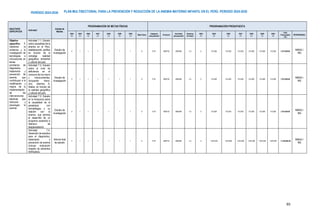 PLAN MULTISECTORIAL PARA LA PREVENCIÓN Y REDUCCIÓN DE LA ANEMIA MATERNO INFANTIL EN EL PERÚ. PERIODO 2024-2030
PERÍODO 2024-2030
93
OBJETIVOS
ESPECÍFICOS
Actividad
Unidad de
Medida
PROGRAMACIÓN DE METAS FÍSICAS PROGRAMACIÓN PRESUPUESTA
2024
(*)
2025
(*)
2026
(*)
2027
(*)
2028
(*)
2029
(*)
2030
(*)
Meta Física
Categoría
presupuestal
Producto
Actividad
presupuestal
Genérica
de Gasto
2024
(*)
2025
(*)
2026
(*)
2027
(*)
2028
(*)
2029
(*)
2030
(*)
Total,
Presupuesto
( S/.)
RESPONSABLE
Objetivo
específico 7:
Gestionar la
evidencia y la
investigación de
tecnologías e
innovaciones en
temas
prioritarios de
diagnóstico,
tratamiento y
prevención de
anemia, que
contribuyan a la
modificación y
mejora de la
implementación
de las
intervenciones
efectivas que
reduzcan y
prevengan la
anemia
Actividad 7.1: Estudio
sobre causalidad de la
anemia en el Perú,
estableciendo perfiles
en función de la
compleja realidad
geográfica, ambiental
y cultural del país.
Estudio de
Investigación
0 1 1 1 1 1 1 6 0137 3000742 5005296 2.3 0 312,500 312,500 312,500 312,500 312,500 312,500 1,875,000.00
MINSA /
INS
Actividad 7.2: Estudio
sobre el nivel de
deficiencia en el
consumo de los macro
y micronutrientes,
incluyendo hierro,
zinc, vitamina A,
folatos, en función de
la realidad geográfica
y cultural del país.
Estudio de
Investigación
0 1 1 1 1 1 1 6 0137 3000742 5005296 2.3 0 312,500 312,500 312,500 312,500 312,500 312,500 1,875,000.00
MINSA /
INS
Actividad 7.3: Estudio
en la Amazonia sobre
la causalidad de la
parasitosis con
hematófagos y su
relación con la
anemia, que permita
el desarrollo de un
programa sostenido e
intensivo de
desparasitación.
Estudio de
Investigación
0 1 1 1 1 1 1 6 0137 3000742 5005296 2.3 0 312,500 312,500 312,500 312,500 312,500 312,500 1,875,000.00
MINSA /
INS
Actividad 7.4:
Desarrollo de estudios
para el diagnóstico,
tratamiento y
prevención de anemia
(incluye evaluación
impacto de alimentos
fortificados).
Informe final
de estudio
0 1 1 1 1 1 1 6 0137 3000742 5005296 2.3 0 1,875,000 1,875,000 1,875,000 1,875,000 1,875,000 1,875,000 11,250,000.00
MINSA /
INS
 