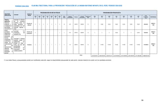 PLAN MULTISECTORIAL PARA LA PREVENCIÓN Y REDUCCIÓN DE LA ANEMIA MATERNO INFANTIL EN EL PERÚ. PERIODO 2024-2030
PERÍODO 2024-2030
94
OBJETIVOS
ESPECÍFICOS
Actividad
Unidad de
Medida
PROGRAMACIÓN DE METAS FÍSICAS PROGRAMACIÓN PRESUPUESTA
2024
(*)
2025
(*)
2026
(*)
2027
(*)
2028
(*)
2029
(*)
2030
(*)
Meta
Física
Categoría
presupuestal
Producto
Actividad
presupuestal
Genérica de
Gasto
2024
(*)
2025
(*)
2026
(*)
2027
(*)
2028
(*)
2029
(*)
2030
(*)
Total,
Presupuesto
( S/.)
RESPONSABLE
Objetivo
específico 7:
Gestionar la
evidencia y la
investigación de
tecnologías e
innovaciones en
temas
prioritarios de
diagnóstico,
tratamiento y
prevención de
anemia, que
contribuyan a la
modificación y
mejora de la
implementación
de las
intervenciones
efectivas que
reduzcan y
prevengan la
anemia
Actividad 7.5: Difusión
de la evidencia
científica hacia los
entes decisores y
autoridades de nivel
nacional, regional y
local.
Evento de
difusión
0 4 4 4 4 4 4 24 0137 3000742 5005296 2.3 0 50,000 50,000 50,000 50,000 50,000 50,000 300,000.00
MINSA /
INS
Actividad 7.6:
Evaluación del
presente Plan.
Informe de
evaluación
0 1 1 2 0137 3000742 5005296 2.3 0 0 0 50,000 0 0 50,000 100,000.00
MINSA /
INS
Actividad 7.7: Realizar
estudios pilotos en
poblaciones, con
énfasis en niñas y
niños, que han sido
identificadas e
identificados con
intoxicación por
metales pesados.
Estudios 0 1 1 1 1 1 1 6 137 3000742 5005296 2.3 0 312,500 312,500 312,500 312,500 312,500 312,500 1,875,000.00
MINSA /
INS
TOTAL
2,207,283,781 2,259,252,679 2,359,372,417 2,257,390,492 2,272,706,589 2,297,460,870 2,313,360,826 15,966,827,653
(*) Las metas físicas y presupuestales podrán ser modificados cada año, según la disponibilidad presupuestal de cada sector, siempre tratando de cumplir con los resultados previstos
 