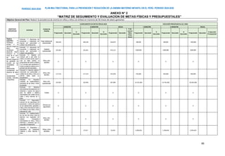 PLAN MULTISECTORIAL PARA LA PREVENCIÓN Y REDUCCIÓN DE LA ANEMIA MATERNO INFANTIL EN EL PERÚ. PERIODO 2024-2030
PERÍODO 2024-2030
95
ANEXO N° 2
“MATRIZ DE SEGUIMIENTO Y EVALUACION DE METAS FÍSICAS Y PRESUPUESTALES”
Objetivo General del Plan: Reducir la prevalencia de anemia en niñas y niños con énfasis en menores de 36 meses de edad y gestantes
OBJETIVOS
ESPECÍFICOS
Actividad
Unidad de
Medida
CUMPLIMIENTO DE METAS FÍSICAS 2024 EJECUCIÓN PRESUPUESTAL (S/.) 2024
I SEMESTRE II SEMESTRE ANUAL I SEMESTRE II SEMESTRE ANUAL
Programado Ejecutado
%
Ejecutado
Programado Ejecutado
%
Ejecutado
Programado Ejecutado
% de
avance
Meta
Física
Anual
Programado Ejecutado
%
Ejecutado
Programado Ejecutado
%
Ejecutado
Programado Ejecutado
% ejecución
Presupuestal
Objetivo
específico 1:
Garantizar el
acceso a la
atención integral de
salud que
contribuyan al
desarrollo infantil
temprano en el
curso de la vida,
así como la
atención integral de
las gestantes de
acuerdo con las
necesidades de
salud
diferenciadas,
considerando sus
derechos de salud
y sus
características
sociales, culturales
y lingüísticas.
Actividad 1.1: Atenciones de
prevención y tratamiento de
anemia con oportunidad y
calidad a las adolescentes.
Mujer adolescente
suplementada
209,440 209,439 418,879 500,000 500,000 1,000,000
Actividad 1.2: Atenciones de
prevención y tratamiento de
anemia con oportunidad y
calidad a las gestantes.
Gestante
suplementada
235,062 235,061 470,123 4,000,000 4,000,000 8,000,000
Actividad 1.3: Realizar el
contacto piel a piel entre la
madre y el recién nacido, para lo
cual se debe realizar el
pinzamiento del cordón umbilical
2 a 3 minutos post nacimiento e
iniciar la lactancia materna en la
primera hora del nacimiento.
Niña y niño
atendido
0 0 0 0 0 0
Actividad 1.4: Atención médica y
nutricional con oportunidad y
calidad de las niñas y niños con
anemia hasta lograr su
recuperación.
Niña y niño
atendido
117,514 117,514 235,028 250,000 250,000 500,000
Actividad 1.5: Esquema
completo de suplementación
preventiva de las niñas y niños
sin anemia.
Niña y niño
suplementado
193,995 193,994 387,989 14,701,000 14,701,000 29,402,000
Actividad 1.6: Sesiones
demostrativas de preparación de
alimentos y grupos de apoyo
para los padres o adultos
responsables del cuidado de las
niñas y niños menores de 3
años.
Familia 0 0 0 0 0 0
Actividad 1.7: Seguimiento
nominal de las atenciones de
prevención y control de anemia
de las adolescentes, gestantes,
niñas y niños menores de 3 años
con énfasis en las niñas y niños
menores de 1 año.
Persona con
seguimiento
0 0 0 0 0 0
Actividad 1.8: Establecimiento
de una red del primer nivel de
atención con capacidad de
realizar hemograma
automatizado en niñas y niños
anémicas y anémicos que no
responden al tratamiento.
Niña y niño
atendido
0 0 0 0 0 0
Actividad 1.9. Diagnóstico y
tratamiento de parasitosis
intestinal a niños menores 3
años.
Niñas y niños
atendidos
27,017 27,017 54,034 1,296,816 1,296,816 2,593,632
 