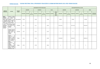 PLAN MULTISECTORIAL PARA LA PREVENCIÓN Y REDUCCIÓN DE LA ANEMIA MATERNO INFANTIL EN EL PERÚ. PERIODO 2024-2030
PERÍODO 2024-2030
96
OBJETIVOS
ESPECÍFICOS
Actividad
Unidad de
Medida
CUMPLIMIENTO DE METAS FÍSICAS 2024 EJECUCIÓN PRESUPUESTAL (S/.) 2024
I SEMESTRE II SEMESTRE ANUAL I SEMESTRE II SEMESTRE ANUAL
Programado Ejecutado
%
Ejecutado
Programado Ejecutado
%
Ejecutado
Programado Ejecutado
% de
avance
Meta
Física
Anual
Programado Ejecutado
%
Ejecutado
Programado Ejecutado
%
Ejecutado
Programado Ejecutado
% ejecución
Presupuestal
Objetivo
específico 2:
Incrementar el
acceso al agua
potable y segura
y saneamiento,
con énfasis en la
población rural,
urbano-marginal
y con alta
prevalencia de
enfermedades
infecciosas e
infestaciones
parasitarias.
Actividad 2.1: Vigilancia
de la calidad del agua
con acciones de
supervisión que
garanticen la calidad del
agua en distritos con
mayores casos de
anemia y/o pobreza.
Hogar supervisado 12,500 12,500 25,000 418,903 418,903 837,806
Actividad 2.2: Servicio de
agua potable ampliado
en el ámbito rural, con
intervención del
VIVIENDA
Conexiones 5,132 5,131 10,263 247,123,214 247,123,213 494,246,427
Actividad 2.3: Servicio de
disposición sanitaria de
excretas ampliado en el
ámbito rural, con
intervención del
VIVIENDA.
Conexiones 5,774 5,773 11,547 0 0 0
Actividad 2.4:
Implementación de
hogares urbano-
marginales con acceso al
servicio de agua de
calidad a excepción de
Lima Metropolitana y
Callao
Hogares 17,414 17,414 34,828 432,030,580 432,030,579 864,061,159
Actividad 2.5:
Implementación de
hogares urbano-
marginales con
alcantarillado u otras
formas de disposición
sanitaria de excretas a
excepción de Lima
Metropolitana y Callao
Hogares 17,941 17,940 35,881 0 0 0
 