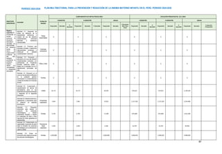 PLAN MULTISECTORIAL PARA LA PREVENCIÓN Y REDUCCIÓN DE LA ANEMIA MATERNO INFANTIL EN EL PERÚ. PERIODO 2024-2030
PERÍODO 2024-2030
97
OBJETIVOS
ESPECÍFICOS
Actividad
Unidad de
Medida
CUMPLIMIENTO DE METAS FÍSICAS 2024 EJECUCIÓN PRESUPUESTAL (S/.) 2024
I SEMESTRE II SEMESTRE ANUAL I SEMESTRE II SEMESTRE ANUAL
Programado Ejecutado
%
Ejecutado
Programado Ejecutado % Ejecutado Programado Ejecutado
% de avance
Meta Física
Anual
Programado Ejecutado
%
Ejecutado
Programado Ejecutado
%
Ejecutado
Programado Ejecutado
% ejecución
Presupuestal
Objetivo
específico 3:
Incrementar el
acceso y
promover la
educación
alimentaria
saludable con
disponibilidad
de alimentos
fuente de
hierro de
origen animal y
proteínas de
alto valor
biológico,
priorizando la
población
materno
infantil con
vulnerabilidad
e inseguridad
alimentaria
Actividad 3.1: Desarrollo de
pilotos de validación de la
aceptabilidad, adherencia e
impacto del uso del alimento
complementario nutricional
adecuado a escenarios
subnacionales
Pilotos
desarrollados
0 0 0 0 0 0
Actividad 3.2: Promover que
empresas privadas y organismos
internacionales produzcan y
distribuyan el alimento
complementario nutricional.
Empresas
productoras
0 0 0 0 0 0
Actividad 3.3: Promoción y
educación en el uso del alimento
complementario nutricional, con
participación de Programas
Sociales, Gobiernos locales y
aliados de la sociedad civil en 6
departamento priorizadas del
país.
Niñas y niños 0 0 0 0 0 0
Actividad 3.4: Educación en el
consumo de alimentos fortificados
en la población general,
promoviendo la comercialización
a través de canales en el mercado
privado.
Familias 0 0 0 0 0 0
Actividad 3.5: Conservación y
caracterización de bancos de
germoplasma para el uso
sostenible de la agrobiodiversidad
y resguardo de la seguridad
alimentaria
Unidad 32,717 32,717 65,434 574,622 574,622 1,149,244
Actividad 3.6: Asistencia técnica y
capacitación a productores para
la adopción de paquetes
tecnológicos.
Productores
capacitados
7,463 7,462 14,925 1,127,203 1,127,203 2,254,406
Actividad 3.7: Educación
alimentaria para mejorar el
consumo de productos
hidrobiológicos y hábitos
alimentarios dirigidos a madres
y/o cuidadores de niñas y niños
menores de 3 años, gestantes y/o
adolescentes.
Familias 5,750 5,750 11,500 675,600 675,600 1,351,200
Actividad 3.8: Fortalecimiento de
capacidades al personal de salud
sobre el fomento de productos
hidrobiológicos en la alimentación
materno infantil.
Personal de
Salud
capacitado
1,050 1,050 2,100 22,470 22,470 44,940
Actividad 3.9: Ferias de
promoción para mejorar el acceso
de productos hidrobiológicos.
Familias 1,020,000 1,020,000 2,040,000 1,990,020 1,990,020 3,980,040
 