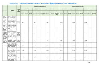 PLAN MULTISECTORIAL PARA LA PREVENCIÓN Y REDUCCIÓN DE LA ANEMIA MATERNO INFANTIL EN EL PERÚ. PERIODO 2024-2030
PERÍODO 2024-2030
98
OBJETIVOS
ESPECÍFICOS
Actividad
Unidad
de
Medida
CUMPLIMIENTO DE METAS FÍSICAS 2024 EJECUCIÓN PRESUPUESTAL (S/.) 2024
I SEMESTRE II SEMESTRE ANUAL I SEMESTRE II SEMESTRE ANUAL
Programado Ejecutado
%
Ejecutado
Programado Ejecutado
%
Ejecutado
Programado Ejecutado
% de
avance
Meta Física
Anual
Programado Ejecutado
%
Ejecutado
Programado Ejecutado
%
Ejecutado
Programado Ejecutado
% ejecución
Presupuestal
Objetivo
específico 4:
Asegurar la
gestión territorial
con el
compromiso
político,
programático y
presupuestal de
las entidades en
los 3 niveles de
gobierno,
orientado al
desarrollo de las
intervenciones
para la
prevención y
control de la
anemia,
implementación
de mecanismos
de supervisión y
vigilancia que
permitan la
rendición de
cuentas de las y
los actores
involucrados y
con
participación
activa de la
sociedad civil
que garantice el
valor público de
las acciones del
presente plan.
Actividad 4.1: Fortalecimiento
de los mecanismos de
articulación, coordinación,
cooperación y apoyo
intergubernamental orientado a
generar el compromiso político y
financiero y la vigilancia de su
cumplimiento en espacios de
coordinación
intergubernamental como: La
Comisión Intergubernamental
de Salud y el Consejo de Estado
Regional, en favor de
intervenciones para la
prevención y control de la
anemia.
Gobierno
s locales,
institucio
nes
900 900 1,800 270,000 270,000 540,000
Actividad 4.2: Fortalecer la
implementación de Estrategia
de Gestión Territorial Primero la
Infancia a fin de generar
condiciones para garantizar el
acceso a servicios que
contribuyan al DIT, con énfasis
en la prevención y recuperación
de la anemia en niñas y niños
menores de 3 años y mujeres
adolescentes y gestantes.
Instancia
de
Articulaci
ón Local
50 50 100 30,000 30,000 60,000
Actividad 4.3: Implementación
de mecanismos de incentivos
monetarios y no monetarios.
Herramie
nta de
Incentivo
1 1 2 19,080 19,080 38,160
Actividad 4.4: Seguimiento a
hogares con niñas y niños
menores de 24 meses usuario
del programa JUNTOS que
reciben acompañamiento al
Hogar con gestión territorial.
Hogares 30,000 30,000 60,000 825,000 825,000 1,650,000
Actividad 4.5: Seguimiento a
hogares con gestantes usuario
del programa JUNTOS que
reciben acompañamiento al
Hogar con gestión territorial.
Hogares 15,000 15,000 30,000 412,500 412,500 825,000
Actividad 4.6: Seguimiento a
hogares con niñas y niños hasta
los 12 meses, usuario del
programa JUNTOS, con
diagnóstico de anemia que
reciben acompañamiento al
hogar con gestión territorial
(visita domiciliaria y/u
orientación telefónica).
Hogares 7,000 7,000 14,000 192,500 192,500 385,000
 