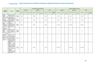 PLAN MULTISECTORIAL PARA LA PREVENCIÓN Y REDUCCIÓN DE LA ANEMIA MATERNO INFANTIL EN EL PERÚ. PERIODO 2024-2030
PERÍODO 2024-2030
99
OBJETIVOS
ESPECÍFICOS
Actividad
Unidad de
Medida
CUMPLIMIENTO DE METAS FÍSICAS 2024 EJECUCIÓN PRESUPUESTAL (S/.) 2024
I SEMESTRE II SEMESTRE ANUAL I SEMESTRE II SEMESTRE ANUAL
Programado Ejecutado % Ejecutado Programado Ejecutado
%
Ejecutado
Programado Ejecutado
% de avance
Meta Física
Anual
Programado Ejecutado
%
Ejecutado
Programado Ejecutado
%
Ejecutado
Programado Ejecutado
% ejecución
Presupuestal
Objetivo
específico 4:
Asegurar la
gestión territorial
con el compromiso
político,
programático y
presupuestal de
las entidades en
los 3 niveles de
gobierno,
orientado al
desarrollo de las
intervenciones
para la prevención
y control de la
anemia,
implementación
de mecanismos de
supervisión y
vigilancia que
permitan la
rendición de
cuentas de las y
los actores
involucrados y con
participación
activa de la
sociedad civil que
garantice el valor
público de las
acciones del
presente plan.
Actividad 4.7: Emisión de
DNI de la población de 0 a
3 años de edad en
campañas itinerantes.
Niño con
Identidad
20,000 20,000 40,000 331,797 331,797 663,594
Actividad 4.8: Emisión de
DNI de la población de 0 a
3 años de edad en la
plataforma itinerante de
acción social-PIAS.
Niño con
Identidad
2,000 2,000 4,000 76,495 76,495 152,990
Actividad 4.9:
Procedimientos
administrativos del RUIPN
para la obtención del DNI
Gratuito a niños de 0 a 3
años de edad en centro de
atención.
Niño con
Identidad
159,650 159,650 319,300 4,972,269 4,972,268 9,944,537
Actividad 4.10:
Identificación de áreas con
mayor prevalencia de
anemia y ámbitos con
mayor actividad de minería
informal.
Mapa de
riesgo
elaborado
0 0 0 0 0 0
Actividad 4.11: Acciones
de educación y
capacitación para reducir
el riesgo de intoxicación
por metales pesados y
anemia, en ámbitos de
mayor riesgo previamente
identificados, en acción
conjunta entre el Ministerio
de Salud y MINAM.
Distritos 0 0 0 0 0 0
Actividad 4.12:
Acompañamiento familiar
mediante visitas
semanales a hogares y
sesiones de socialización
a gestantes, niñas y niños
menores de 36 meses y
sus familias, para
promover el desarrollo y
fortalecimiento de
conocimientos,
capacidades y prácticas de
cuidado y aprendizaje
infantil del PNCM.
Familia
usuaria
138,642 138,641 277,283 176,375,770 176,375,770 352,751,540
 