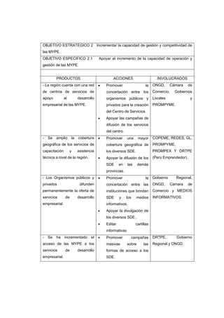 OBJETIVO ESTRATEGICO 2                 Incrementar la capacidad de gestión y competitividad de
las MYPE.
OBJETIVO ESPECIFICO 2.1                 Apoyar el incremento de la capacidad de operación y
gestión de las MYPE.


         PRODUCTOS                              ACCIONES                        INVOLUCRADOS
- La región cuenta con una red         •    Promover                    la    ONGD,       Cámara    de
de centros de servicios de                  concertación entre los            Comercio,     Gobiernos
apoyo          al         desarrollo        organismos públicos y             Locales                y
empresarial de las MYPE.                    privados para la creación         PROMPYME.
                                            del Centro de Servicios.
                                       •    Apoyar las campañas de
                                            difusión de los servicios
                                            del centro.
-   Se   amplio      la   cobertura    •    Promover       una     mayor      COPEME, REDES, GL,
geográfica de los servicios de              cobertura geográfica de           PROMPYME,
capacitación        y     asistencia        los diversos SDE.                 PROMPEX Y DRTPE
técnica a nivel de la región.          •    Apoyar la difusión de los         (Perú Emprendedor).
                                            SDE      en     las    demás
                                            provincias.
- Los Organismos públicos y            •    Promover                    la    Gobierno      Regional,
privados                   difunden         concertación entre las            ONGD,       Cámara    de
permanentemente la oferta de                instituciones que brindan         Comercio y MEDIOS
servicios       de        desarrollo        SDE      y    los     medios      INFORMATIVOS.
empresarial.                                informativos.
                                       •    Apoyar la divulgación de
                                            los diversos SDE..
                                       •    Editar                cartillas
                                            informativas
-   Se   ha    incrementado       el   •    Promover          campañas        DRTPE,         Gobierno
acceso de las MYPE a los                    masivas        sobre       las    Regional y ONGD.
servicios       de        desarrollo        formas de acceso a los
empresarial.                                SDE.
 
