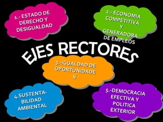 EJES RECTORES 1.- ESTADO DE  DERECHO Y DESIGUALDAD 2.- ECONOMIA COMPETITIVA Y GENERADORA DE EMPLEOS 3.-IGUALDAD DE OPORTUNIDADES 4.SUSTENTA-BILIDAD AMBIENTAL 5.-DEMOCRACIA EFECTIVA Y POLITICA EXTERIOR  