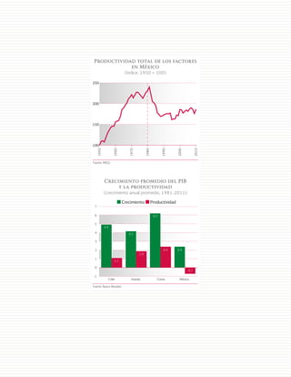 73
Productividad total de los factores
en México
(índice, 1950 = 100)
Crecimiento promedio del PIB
y la productividad
(crecimiento anual promedio, 1981-2011)
Fuente: Banco Mundial.
Crecimiento Productividad
7
6
5
4
3
2
1
0
-1
Chile Irlanda Corea México
4.9
1.1
4.2
1.9
6.2
2.4 2.4
-0.7
Fuente: INEGI.
250
200
150
100
1950
1960
1970
1980
1990
2000
2010
 