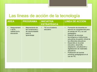 Las líneas de acción de la tecnología
AREA PROGRAMA INICIATIVA
ESTRATÉGICA
LINEA DE ACCION
• Aseguramient
o de la
calidad de la
educación
• Mejoramiento de
las condiciones y
de oportunidades
para el
aprendizaje
• TIC en el sistema
educativo
• Formación de docentes en
servicio en competencias para
el manejo de TIC y su uso
pedagógico
• Dotación de recursos
tecnológicos a instituciones
educativas de gestión oficial de
las diferentes educativos
• Desarrollo en el portal
educativo, desarrollo,
adaptación, actualización y
digitalización de materiales
educativos
• Publicación de buenas
practicas pedagógicas en el
uso de TIC.
 
