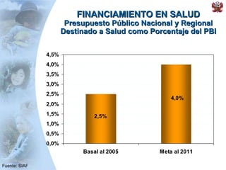 FINANCIAMIENTO EN SALUD Presupuesto Público Nacional y Regional Destinado a Salud como Porcentaje del PBI Fuente: SIAF 