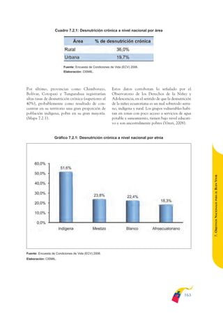 ARMADO_PLAN_BUEN_VIVIR    12/24/09    2:01 AM    Page 163




                                 Cuadro 7.2.1: Desnutrición crónica a nivel nacional por área




                                       Fuente: Encuesta de Condiciones de Vida (ECV) 2006.
                                       Elaboración: CISMIL.




              Por último, provincias como Chimborazo,                   Estos datos corroboran lo señalado por el
              Bolívar, Cotopaxi y Tungurahua registrarían               Observatorio de los Derechos de la Niñez y
              altas tasas de desnutrición crónica (superiores al        Adolescencia, en el sentido de que la desnutrición
              40%), probablemente como resultado de con-                de la niñez ecuatoriana es un mal sobretodo serra-
              centrar en su territorio una gran proporción de           no, indígena y rural. Los grupos vulnerables habi-
              población indígena, pobre en su gran mayoría.             tan en zonas con poco acceso a servicios de agua
              (Mapa 7.2.1).                                             potable y saneamiento, tienen bajo nivel educati-
                                                                        vo y son ancestralmente pobres (Viteri, 2008).


                                 Gráfico 7.2.1: Desnutrición crónica a nivel nacional por etnia




                                                                                                                             BUEN VIVIR
                                                                                                                                 PARA EL
                                                                                                                             7. OBJETIVOS NACIONALES




              Fuente: Encuesta de Condiciones de Vida (ECV) 2006.
              Elaboración: CISMIL.




                                                                                                                     163
 