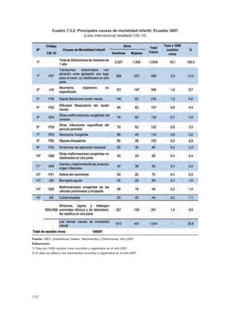 ARMADO_PLAN_BUEN_VIVIR    12/24/09     2:01 AM      Page 192




                                Cuadro 7.3.2: Principales causas de mortalidad infantil. Ecuador 2007
                                                  (Lista internacional detallada CIE-10)




                 Fuente: INEC, Estadísticas Vitales-. Nacimientos y Defunciones. Año 2007
                 Elaboración:
                 1) Tasa por 1000 nacidos vivos ocurridos y registrados en el año 2007
                 2) El dato se refiere a los nacimientos ocurridos y registrados en el año 2007




                 192
 