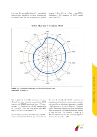 ARMADO_PLAN_BUEN_VIVIR    12/24/09    2:01 AM    Page 195




              Las tasas de mortalidad infantil y mortalidad              baja de 21,3 en 1995 a 18,2 en el año 2000 y
              materna han sufrido un evidente descenso en                finalmente a 13.9 muertes por 1000 nacidos
              los últimos años. La tasa de mortalidad infantil           vivos en el 2007.



                                              Gráfico 7.3.2: Tasa de mortalidad infantil




                                                                                                                               BUEN VIVIR
                                                                                                                                   PARA EL
                                                                                                                               7. OBJETIVOS NACIONALES
              Fuente: INEC, Estadísticas Vitales 1995-2008; actualización SENPLADES.
              Elaboración: SENPLADES.




              Por su parte la mortalidad materna cuyo pico               alta tasa de mortalidad infantil y materna por
              alcanzó una tasa promedio nacional de 151.4                encima del promedio nacional, se caracterizaban
              muertes por 100.000 nacidos vivos en 1985, des-            por tener altos niveles de pobreza, mayor ruralidad
              ciende a 117.2 muertes por 100.000 nacidos vivos           y deficiencias en servicios básicos. Provincias
              en 1990, a 78.3 en el año 2000, y baja hasta 48.5          como Chimborazo, Cotopaxi, Cañar, Sucumbíos y
              por 100 000 nacidos vivos en 2006.                         Bolívar, presentan valores sensiblemente mayores
                                                                         al total nacional. Por regiones la Sierra y la
              Sin embargo, estas tasas muestran aún disparida-           Amazonía tienen valores más altos que el prome-
              des evidentes territorialmente. Las provincias con         dio nacional. (Cuadro 7.3.4).




                                                                                                                       195
 