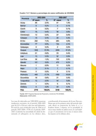 ARMADO_PLAN_BUEN_VIVIR   12/24/09   2:01 AM    Page 199




                         Cuadro 7.3.7: Número y porcentajes de casos notificados de VIH/SIDA




                                                                                                                            BUEN VIVIR
                                                                                                                                PARA EL
                                                                                                                            7. OBJETIVOS NACIONALES
                          Fuente: MSP. Programa Nacional de Prevención y Control de ITS-VIH/SIDA.
                          Elaboración: SENPLADES.



              Las tasas de infectados por VIH-SIDA muestran            contribuyendo al incremento de la tasa. Este pro-
              tendencias crecientes, en el período 1990–2005           blema que en los primeros años del período indi-
              pasó de 0,9 a 10,6 por cada cien mil habitantes.         cado afectó en proporción de hasta 6 a 1 a
              El total de casos notificados pasa de 2764 en el         hombres frente a mujeres, en la actualidad, la
              período 2002-2004 a 5736 en el período 2005-             tasa es muy similar en ambos sexos, lo cual impli-
              2007. Conforme las autoridades de salud, ha dis-         ca que el crecimiento de la tasa es mayor entre
              minuido el subregistro en los últimos años,              las mujeres en los últimos años.




                                                                                                                    199
 