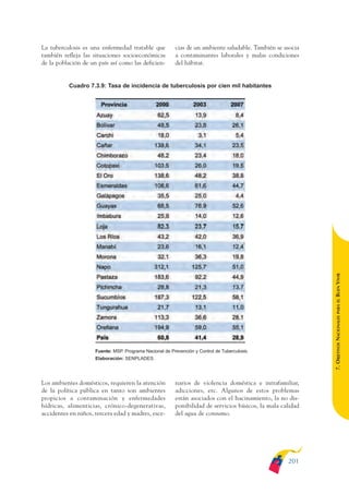ARMADO_PLAN_BUEN_VIVIR   12/24/09   2:01 AM     Page 201




              La tuberculosis es una enfermedad tratable que             cias de un ambiente saludable. También se asocia
              también refleja las situaciones socioeconómicas            a contaminantes laborales y malas condiciones
              de la población de un país así como las deficien-          del hábitat.


                         Cuadro 7.3.9: Tasa de incidencia de tuberculosis por cien mil habitantes




                                                                                                                             BUEN VIVIR
                                                                                                                                 PARA EL
                                                                                                                             7. OBJETIVOS NACIONALES

                                    Fuente: MSP. Programa Nacional de Prevención y Control de Tuberculosis.
                                    Elaboración: SENPLADES.




              Los ambientes domésticos, requieren la atención            narios de violencia doméstica e intrafamiliar,
              de la política pública en tanto son ambientes              adicciones, etc. Algunos de estos problemas
              propicios a contaminación y enfermedades                   están asociados con el hacinamiento, la no dis-
              hídricas, alimenticias, crónico-degenerativas,             ponibilidad de servicios básicos, la mala calidad
              accidentes en niños, tercera edad y madres, esce-          del agua de consumo.




                                                                                                                     201
 