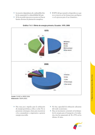 ARMADO_PLAN_BUEN_VIVIR   12/24/09    2:02 AM   Page 225




                 • La excesiva dependencia de combustibles fósi-           • El 80% del gas natural se desperdicia ya que
                   les ha aumentado la vulnerabilidad del país.              no se inyecta en las formaciones geológicas
                 • Se ha invertido muy pocos recursos en buscar              o se lo procesa para el uso doméstico.
                   fuentes diversas de generación energética.


                               Gráfico 7.4.1: Oferta de energía primaria, Ecuador, 1970, 2006


                                                                    1970

                                                     2%        4%




                                39%




                                                                                      50%

                                                          5%




                                                                    2006

                                                          7%
                                               8%
                                         3%

                                    3%




                                                                                                                            BUEN VIVIR
                                                                                                                                PARA EL
                                                                                                                            7. OBJETIVOS NACIONALES
                                                                                79%



              Fuente: OLADE en MEER 2008.
              Elaboración: SENPLADES.




                 • Hay muy poco impulso para la utilización                • No hay capacidad de refinación suficiente
                   de energía geotérmica, eólica o solar. No se              del crudo ecuatoriano.
                   presentan estrategias claras para incentivar            • Hay un incremento sostenido en la deman-
                   a los consumidores y empresarios a generar                da de energía para el transporte y la indus-
                   energía renovable.                                        tria, ésta ha aumentado de 36 a 55% en los
                                                                             últimos 16 años.




                                                                                                                    225
 