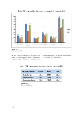 ARMADO_PLAN_BUEN_VIVIR   12/24/09       2:03 AM    Page 274




                            Gráfico 7.6.1: Ingreso laboral promedio por categoría de ocupación 2008




                 Fuente: INEC.
                 Elaboración: CISMIL.



                 De igual forma que por categoría de ocupación, el   aproximadamente $263,6 más que alguien del sec-
                 salario promedio muestra grandes disparidades,      tor informal (Ver cuadro 7.6.2).
                 una persona que trabaja en el sector formal gana



                                 Cuadro 7.6.2: Ingreso laboral promedio por sector económico 2008




                                   Fuente: INEC.
                                   Elaboración: CISMIL.




                 274
 
