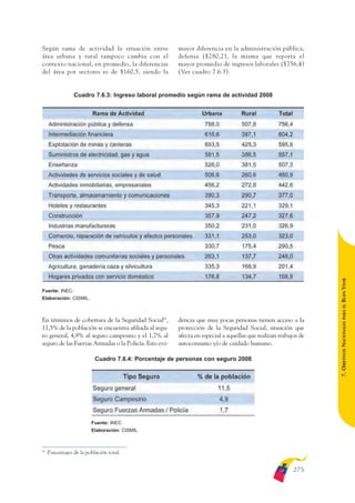ARMADO_PLAN_BUEN_VIVIR       12/24/09      2:03 AM      Page 275




              Según rama de actividad la situación entre              mayor diferencia en la administración pública,
              área urbana y rural tampoco cambia con el               defensa ($280,2), la misma que reporta el
              contexto nacional, en promedio, la diferencias          mayor promedio de ingresos laborales ($756,4)
              del área por sectores es de $160,5, siendo la           (Ver cuadro 7.6.3).


                               Cuadro 7.6.3: Ingreso laboral promedio según rama de actividad 2008




                                                                                                                               BUEN VIVIR
              Fuente: INEC.
              Elaboración: CISMIL.




                                                                                                                                   PARA EL
              En términos de cobertura de la Seguridad Social85,      dencia que muy pocas personas tienen acceso a la


                                                                                                                               7. OBJETIVOS NACIONALES
              11,5% de la población se encuentra afiliada al segu-    protección de la Seguridad Social, situación que
              ro general, 4,9% al seguro campesino y el 1,7% al       afecta en especial a aquellas que realizan trabajos de
              seguro de las Fuerzas Armadas o la Policía. Esto evi-   autoconsumo y/o de cuidado humano.

                                         Cuadro 7.6.4: Porcentaje de personas con seguro 2008




                                       Fuente: INEC
                                       Elaboración: CISMIL



              85
                   Porcentajes de la población total.


                                                                                                                       275
 