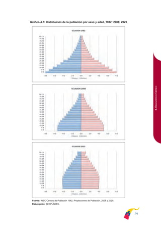 ARMADO_PLAN_BUEN_VIVIR    12/24/09    2:00 AM    Page 79




                         Gráfico 4.7: Distribución de la población por sexo y edad, 1982; 2008; 2025




                                                                                                                4. DIAGNÓSTICO CRÍTICO




                          Fuente: INEC-Censos de Población 1982, Proyecciones de Población, 2008 y 2025.
                          Elaboración: SENPLADES.



                                                                                                           79
 