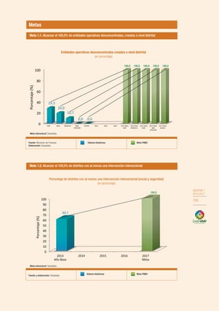 OBJETIVO 1
2013-2017
105
Fuente: Ministerio de Finanzas.
Elaboración: Senplades.
Valores históricos Meta PNBV
Meta 1.1. Alcanzar el 100,0% de entidades operativas desconcentradas, creadas a nivel distrital
Meta 1.2. Alcanzar el 100,0% de distritos con al menos una intervención intersectorial
Meta estructural: Senplades.
Fuente y elaboración: Senplades.
Valores históricos Meta PNBV
Meta estructural: Senplades.
Entidades operativas desconcentradas creadas a nivel distrital
(en porcentaje)
Porcentaje de distritos con al menos una intervención intersectorial (social y seguridad)
(en porcentaje)
100,0 100,0 100,0 100,0 100,0
100,0
OBJETIVO 1
2013-2017
105
Metas
 