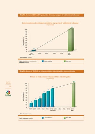 OBJETIVO 1
2013-2017
106
Meta 1.3. Alcanzar el 50,0% de GAD que cumplan al menos un programa de fortalecimiento institucional
Gobiernos autónomos descentralizados beneficiarios de programas de fortalecimiento institucional
(en porcentaje)
Meta 1.4. Alcanzar el 100,0% de las instancias estatales de decisión pública descorporativizadas
Primacía del interés común en instancias estatales de decisión pública
(en porcentaje)
Fuente: Consejo Nacional de Competencias.
Elaboración: Senplades.
Valores históricos Meta PNBV
Meta estructural: Senplades.
Fuente y elaboración: Senplades Valores históricos Meta PNBV
Meta estructural: Senplades.
50,0
100,0OBJETIVO 1
2013-2017
106
 
