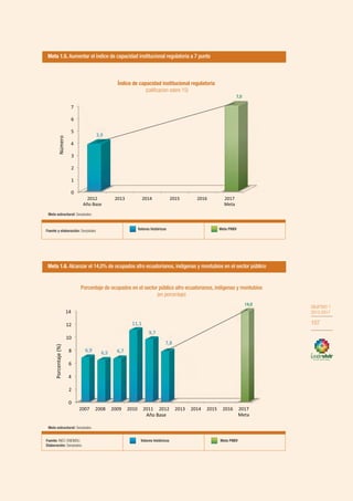 OBJETIVO 1
2013-2017
107
Fuente y elaboración: Senplades Valores históricos Meta PNBV
Meta 1.5. Aumentar el índice de capacidad institucional regulatoria a 7 punto
Meta 1.6. Alcanzar el 14,0% de ocupados afro ecuatorianos, indígenas y montubios en el sector público
Meta estructural: Senplades.
Fuente: INEC-ENEMDU.
Elaboración: Senplades.
Valores históricos Meta PNBV
Meta estructural: Senplades.
Índice de capacidad institucional regulatoria
(calificacion sobre 15)
Porcentaje de ocupados en el sector público afro ecuatorianos, indígenas y montubios
(en porcentaje)
7,0
14,0
OBJETIVO 1
2013-2017
107
 