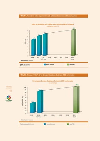 Meta 1.7. Aumentar el índice de percepción de la calidad de los servicios públicos a 8 puntos
Índice de percepción de la calidad de los servicios públicos en general
(calificacion sobre 10)
Meta 1.8. Alcanzar el 100,0% de los Consejos Ciudadanos Sectoriales (CCS) conformados
Porcentaje de Consejos Ciudadanos Sectoriales (CCS) conformados
(en porcentaje)
Fuente: INEC-ENEMDU.
Elaboración: Senplades.
Valores históricos Meta PNBV
Meta estructural: Senplades.
Fuente y elaboración: Senplades Valores históricos Meta PNBV
Meta estructural: Senplades.
8,0
100,0
OBJETIVO 1
2013-2017
108
 