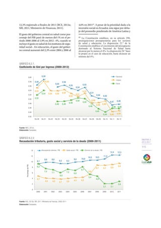 OBJETIVO 2
2013-2017
115
12,3% registrado a finales de 2011 (BCE, 2013a;
SRI, 2011; Ministerio de Finanzas, 2011).
El gasto del gobierno central en salud como por-
centaje del PIB pasó de menos del 1% en el pe-
riodo 2000-2006 al 1,9% en 2012 –4%, cuando se
incluyeelgastoensaluddelosinstitutosdesegu-
ridad social–. En educación, el gasto del gobier-
no central aumentó del 2,3% entre 2004 y 2006 al
4,6% en 201143
. A pesar de la prioridad dada a la
inversión social en Ecuador, esta sigue por deba-
jo del promedio ponderado de América Latina y
43
La Constitución establece, en su artículo 298,
preasignaciones presupuestarias para los sectores
de salud y educación. La disposición 22.º de la
Constitución establece el crecimiento del presupuesto
destinado al Sistema Nacional de Salud hasta
alcanzar por lo menos el 4%. La disposición 28.º hace
lo propio en el caso de educación, hasta alcanzar un
mínimo del 6%.
GRÁFICO 6.2.1.
Coeficiente de Gini por Ingreso (2000-2012)
Fuente: INEC, 2012c.
Elaboración: Senplades.
0,56
0,55
0,52
0,54
0,49 0,49
0,49
0,50
0,50
0,48
0,45
0,44
0,46 0,46
0,59
0,58
0,54 0,54 0,54
0,52
0,51
0,53
0,48
0,48 0,49
0,44 0,44
0,56
0,56
0,55
0,54
0,55
0,51
0,50 0,50
0,47 0,48
0,42
0,44
0,46
0,48
0,50
0,52
0,54
0,56
0,58
0,60
Dic.00 Dic.01 Dic.02 Dic.03 Dic.04 Dic.05 Dic.06 Dic.07 Dic.08 Dic.09 Dic.10 Dic.11 Dic.12
Nacional
Urbano
Rural
9,1
9,8 9,8
9,3 9,3
9,8 10,0
10,5 10,5
11,0
12,4 12,3
9,2
7,5
7,1
6,0
7,2
6,8
8,1
5,4
4,8
2,1 2,1
2,9
4,7
4,0 4,0 3,7 3,9 4,3 4,3
5,4
8,7 8,7 8,9
9,4
0
2
4
6
8
10
12
14
2000 2001 2002 2003 2004 2005 2006 2007 2008 2009 2010 2011
PorcentajedelPIB
Recaudación efectiva / PIB Servicio de la deuda / PIBGasto social / PIB
GRÁFICO 6.2.2.
Recaudación tributaria, gasto social y servicio de la deuda (2000-2011)
Fuente: BCE, 2013b; SRI, 2011; Ministerío de Finanzas, 2000-2011.
Elaboración: Senplades.
 