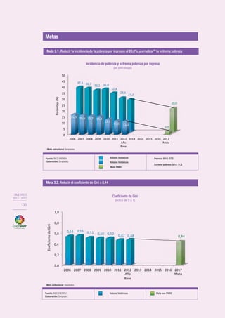 OBJETIVO 2
2013-2017
130
sa as asd asd asd asd asd56
	 fsd sdf sdf sdf57
fdsf
dsf sdf dsf sdf ds58
La vida digna requiere acceso universal y perma-
56
	
57
	
58
	
OBJETIVO 2
2013 - 2017
130
Fuente: INEC-ENEMDU
Elaboración: Senplades.
Valores históricos
Meta PNBV
Valores históricos
Meta 2.1. Reducir la incidencia de la pobreza por ingresos al 20,0%, y erradicar56
la extrema pobreza
Meta 2.2. Reducir el coeficiente de Gini a 0,44
Meta estructural: Senplades.
Fuente: INEC-ENEMDU
Elaboración: Senplades
Valores históricos Meta con PNBV
Meta estructural: Senplades.
Incidencia de pobreza y extrema pobreza por ingreso
(en porcentaje)
Coeficiente de Gini
(índice de 0 a 1)
Pobreza 2012: 27,3
Extrema pobreza 2012: 11,2
56
Se entiende por erradicar la extrema pobreza alcanzar el 3% o menos, que es el error de medición muestral de la ENEMDU y se puede interpretar como
errores de exclusión de la política pública.
Metas
Fuente: INEC-ENEMDU
Elaboración: Senplades.
Valores históricos
Meta PNBV
Valores históricos
Meta 2.1. Reducir la incidencia de la pobreza por ingresos al 20,0%, y erradicar56
la extrema pobreza
Meta 2.2. Reducir el coeficiente de Gini a 0,44
Meta estructural: Senplades.
Fuente: INEC-ENEMDU
Elaboración: Senplades
Valores históricos Meta con PNBV
Meta estructural: Senplades.
Incidencia de pobreza y extrema pobreza por ingreso
(en porcentaje)
Coeficiente de Gini
(índice de 0 a 1)
Pobreza 2012: 27,3
Extrema pobreza 2012: 11,2
56
Se entiende por erradicar la extrema pobreza alcanzar el 3% o menos, que es el error de medición muestral de la ENEMDU y se puede interpretar como
errores de exclusión de la política pública.
 