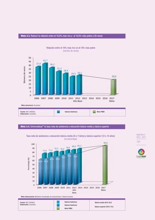 OBJETIVO 2
2013-2017
131
OBJETIVO 2
2013 - 2017
131
Meta 2.3. Reducir la relación entre el 10,0% más rico y el 10,0% más pobre a 20 veces
Relación entre el 10% más rico vs el 10% más pobre
(número de veces)
Meta 2.4. Universalizar57
la tasa neta de asistencia a educación básica media y básica superior
Tasa neta de asistencia a educación básica media (9 a 11años) y básica superior (12 a 14 años)
(en porcentaje)
Fuente: INEC-ENEMDU
Elaboración: Senplades
Valores históricos Meta PNBV
Meta estructural: Senplades.
Meta intersectorial: Ministerio Coordinador de Conocimiento y Talento Humano
Fuente: INEC-ENEMDU
Elaboración: Senplades
Valores históricos
Meta PNBV
Valores históricos
Básica media 2012: 83,2
Básica superior 2012: 74,5
Meta 2.3. Reducir la relación entre el 10,0% más rico y el 10,0% más pobre a 20 veces
Relación entre el 10% más rico vs el 10% más pobre
(número de veces)
Meta 2.4. Universalizar57
la tasa neta de asistencia a educación básica media y básica superior
Tasa neta de asistencia a educación básica media (9 a 11años) y básica superior (12 a 14 años)
(en porcentaje)
Fuente: INEC-ENEMDU
Elaboración: Senplades
Valores históricos Meta PNBV
Meta estructural: Senplades.
Meta intersectorial: Ministerio Coordinador de Conocimiento y Talento Humano
Fuente: INEC-ENEMDU
Elaboración: Senplades
Valores históricos
Meta PNBV
Valores históricos
Básica media 2012: 83,2
Básica superior 2012: 74,5
 