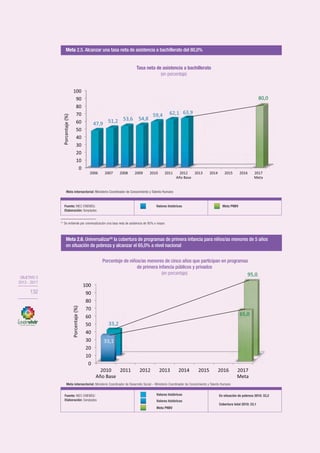 OBJETIVO 2
2013-2017
132
OBJETIVO 2
2013 - 2017
132
Meta 2.5. Alcanzar una tasa neta de asistencia a bachillerato del 80,0%
Meta 2.6. Universalizar58
la cobertura de programas de primera infancia para niños/as menores de 5 años
en situación de pobreza y alcanzar el 65,0% a nivel nacional
Meta intersectorial: Ministerio Coordinador de Conocimiento y Talento Humano
Meta intersectorial: Ministerio Coordinador de Desarrollo Social – Ministerio Coordinador de Conocimiento y Talento Humano
Tasa neta de asistencia a bachillerato
(en porcentaje)
Porcentaje de niños/as menores de cinco años que participan en programas
de primera infancia públicos y privados
(en porcentaje)
Fuente: INEC-ENEMDU.
Elaboración: Senplades.
Valores históricos Meta PNBV
Fuente: INEC-ENEMDU
Elaboración: Senplades
Valores históricos
Meta PNBV
Valores históricos
En situación de pobreza 2010: 33,2
Cobertura total 2010: 33,1
57
Se entiende por universalización una tasa neta de asistencia de 95% o mayor.
Meta 2.5. Alcanzar una tasa neta de asistencia a bachillerato del 80,0%
Meta 2.6. Universalizar58
la cobertura de programas de primera infancia para niños/as menores de 5 años
en situación de pobreza y alcanzar el 65,0% a nivel nacional
Meta intersectorial: Ministerio Coordinador de Conocimiento y Talento Humano
Meta intersectorial: Ministerio Coordinador de Desarrollo Social – Ministerio Coordinador de Conocimiento y Talento Humano
Tasa neta de asistencia a bachillerato
(en porcentaje)
Porcentaje de niños/as menores de cinco años que participan en programas
de primera infancia públicos y privados
(en porcentaje)
Fuente: INEC-ENEMDU.
Elaboración: Senplades.
Valores históricos Meta PNBV
Fuente: INEC-ENEMDU
Elaboración: Senplades
Valores históricos
Meta PNBV
Valores históricos
En situación de pobreza 2010: 33,2
Cobertura total 2010: 33,1
57
Se entiende por universalización una tasa neta de asistencia de 95% o mayor.
 