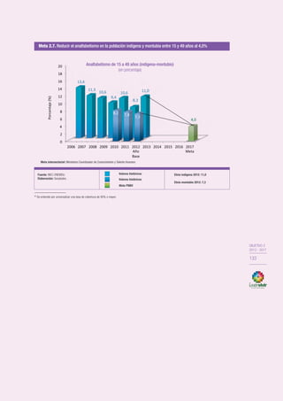 OBJETIVO 2
2013-2017
133
OBJETIVO 2
2013 - 2017
133
Meta intersectorial: Ministerio Coordinador de Conocimiento y Talento Humano
Meta 2.7. Reducir el analfabetismo en la población indígena y montubia entre 15 y 49 años al 4,0%
Analfabetismo de 15 a 49 años (indígena-montubio)
(en porcentaje)
Fuente: INEC-ENEMDU.
Elaboración: Senplades.
Valores históricos
Meta PNBV
Valores históricos
Etnia indígena 2012: 11,0
Etnia montubio 2012: 7,3
58
Se entiende por universalizar una tasa de cobertura de 95% o mayor.
 